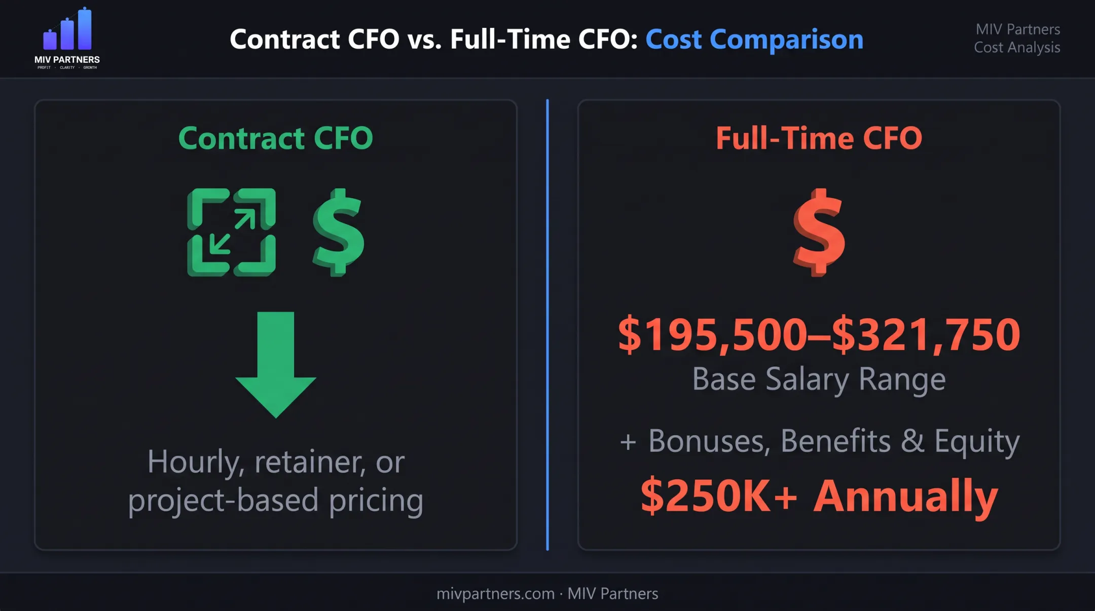 Contract CFO cost versus full-time CFO salary comparison chart