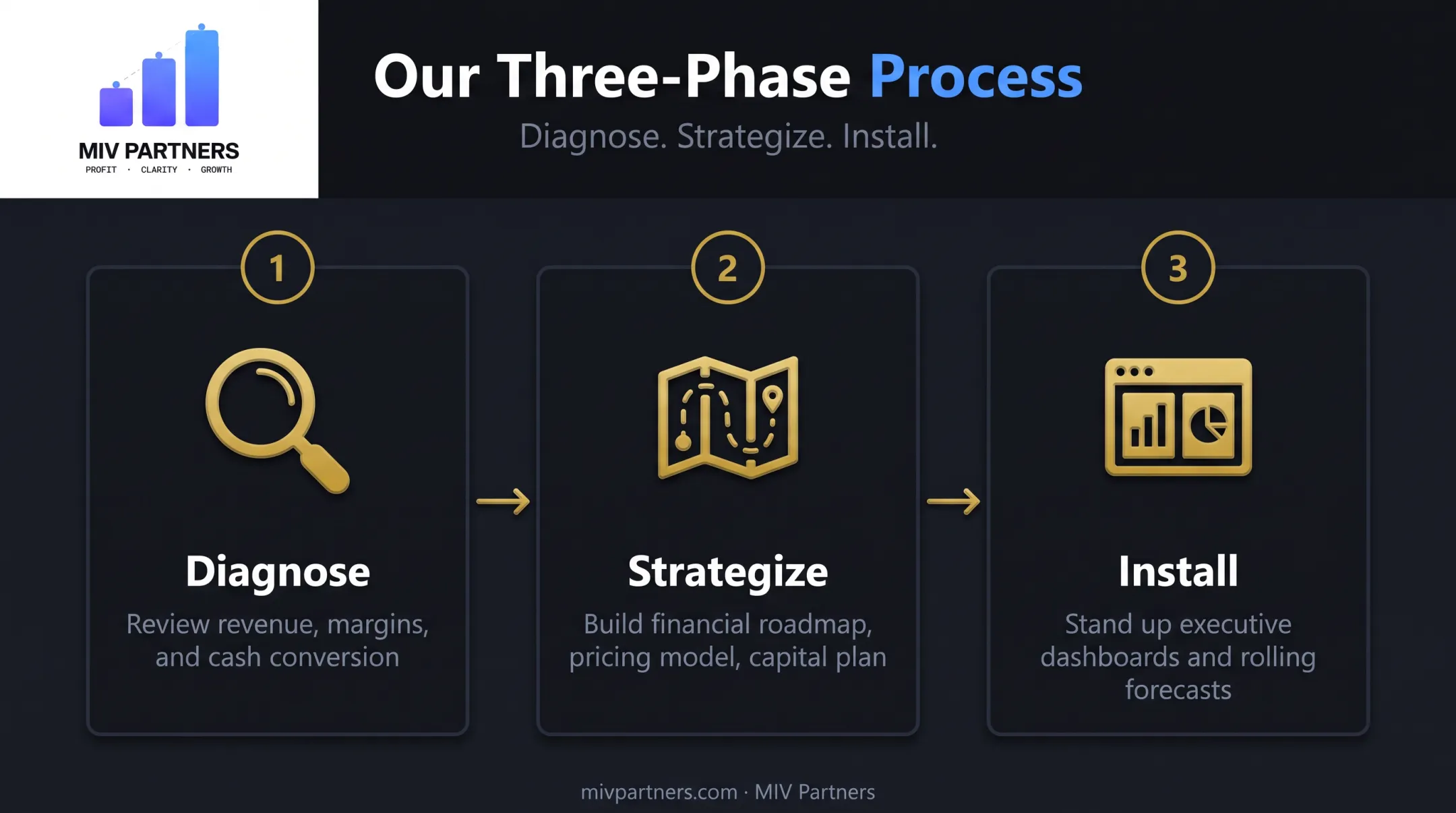 Diagnose Strategize Install three-phase contract CFO engagement process