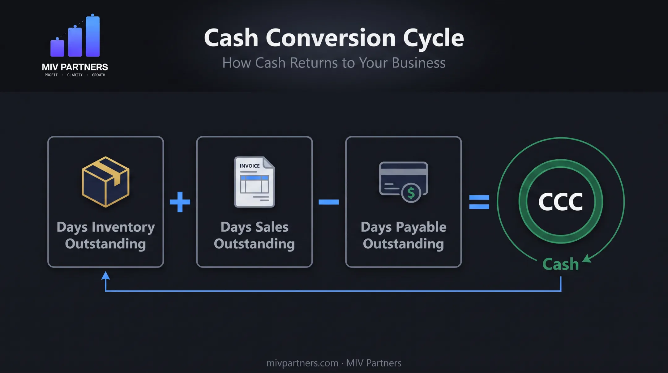 Cash conversion cycle formula breakdown with inventory sales and payables