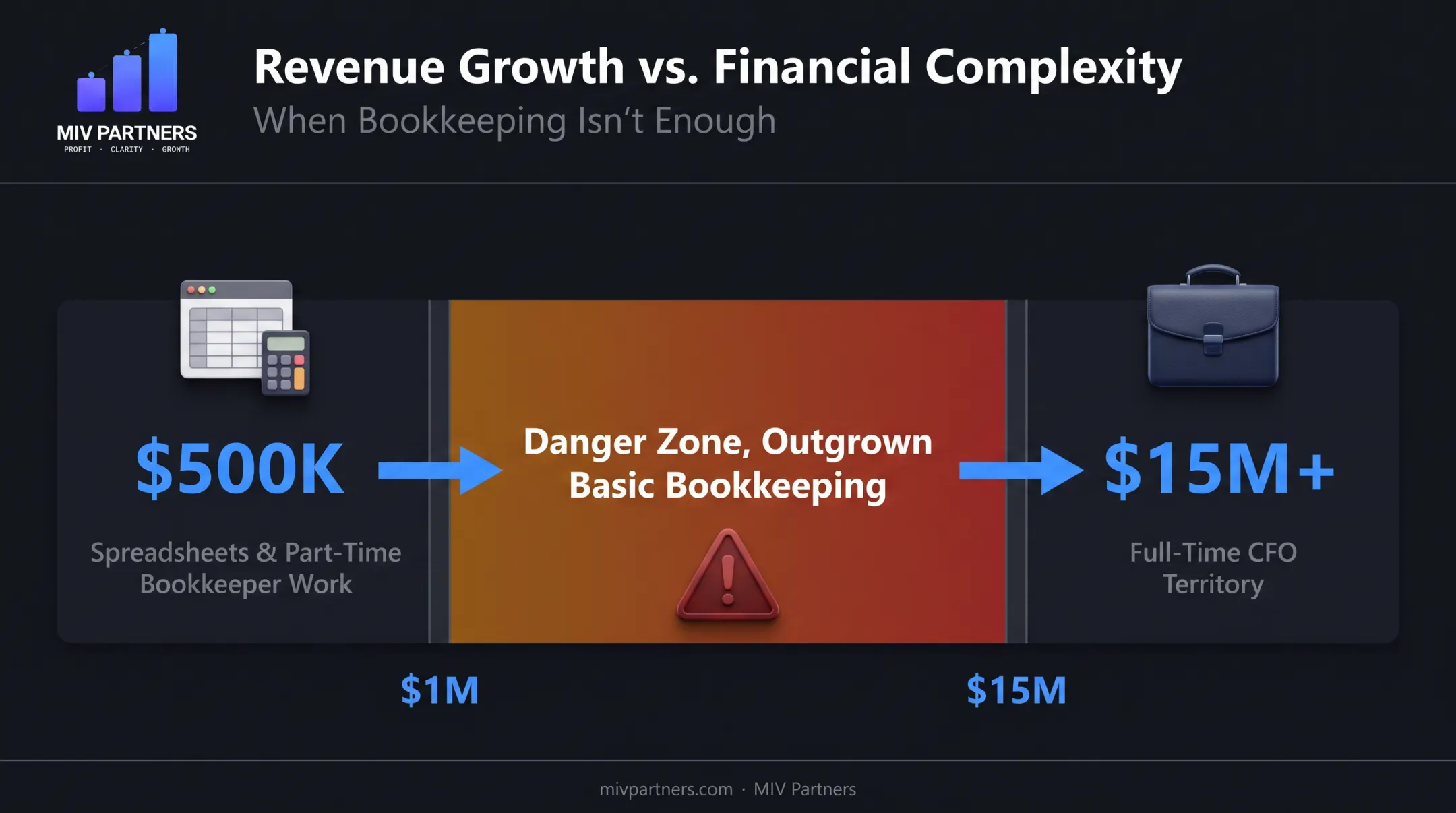 Revenue danger zone chart showing $1M to $15M financial infrastructure gap