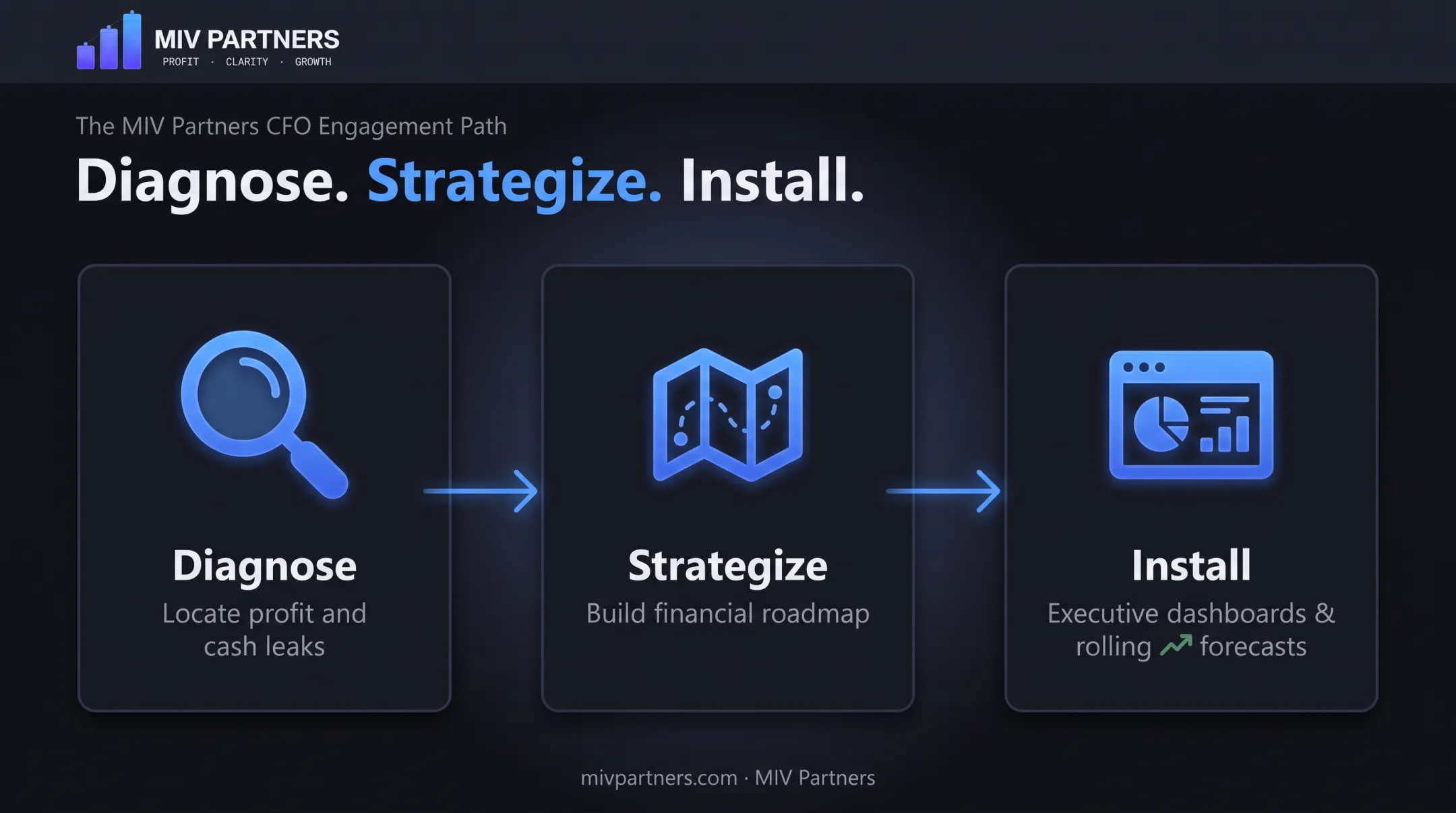 Three-phase diagnose strategize install financial framework process flow