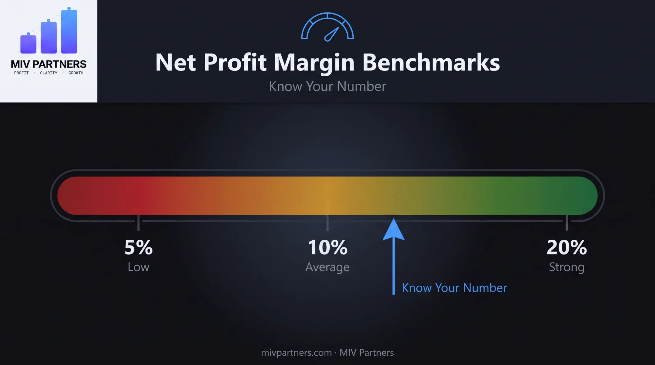 Net profit margin benchmarks showing low average and strong ranges