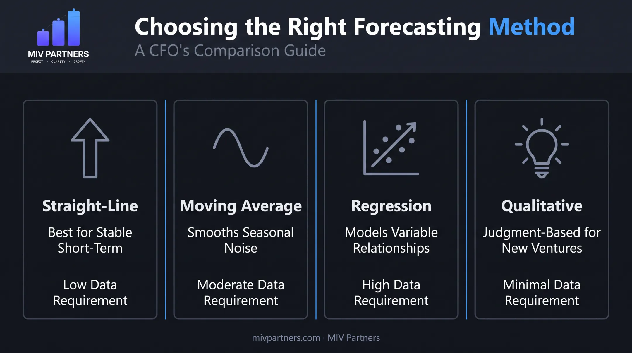 Four financial forecasting methods comparison chart for small businesses