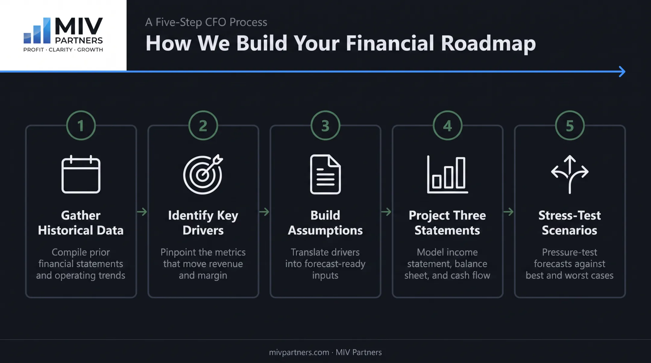 Five-step 2026 financial forecasting framework for founder-led businesses
