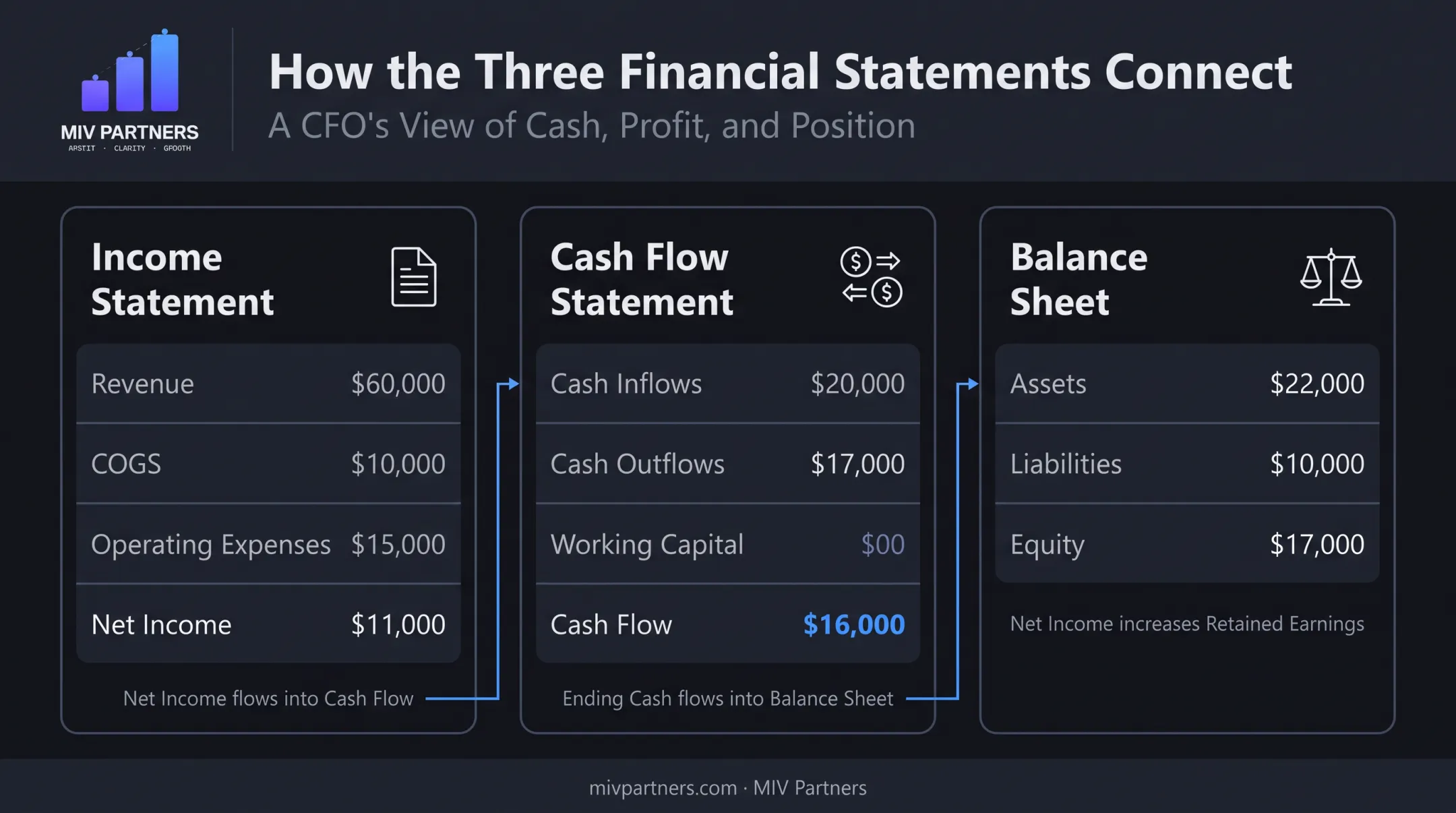 Three linked pro forma financial statements income cash flow balance sheet
