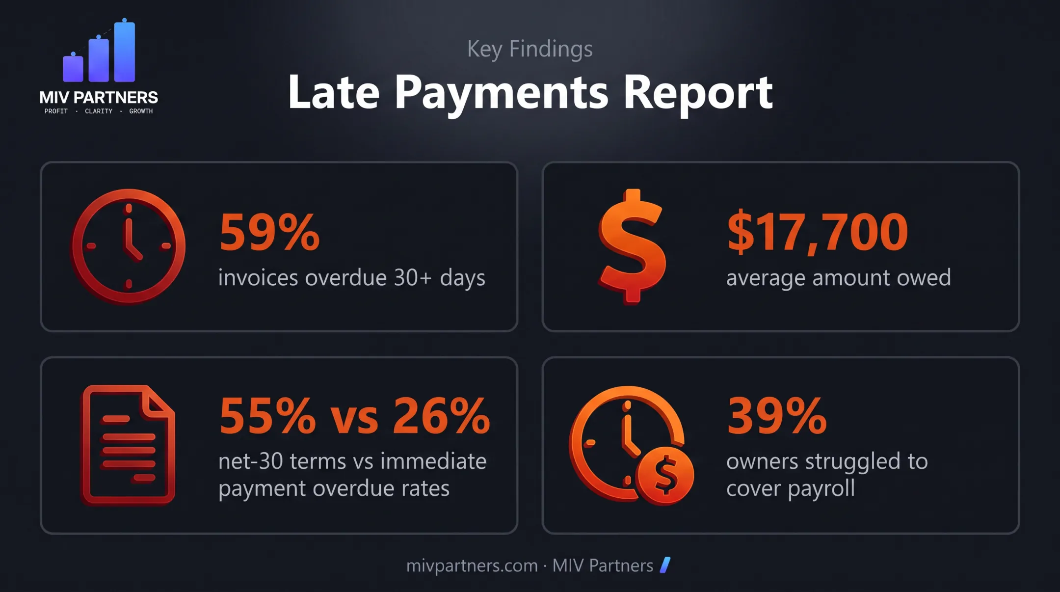Late payment statistics showing overdue invoices impact on small business payroll