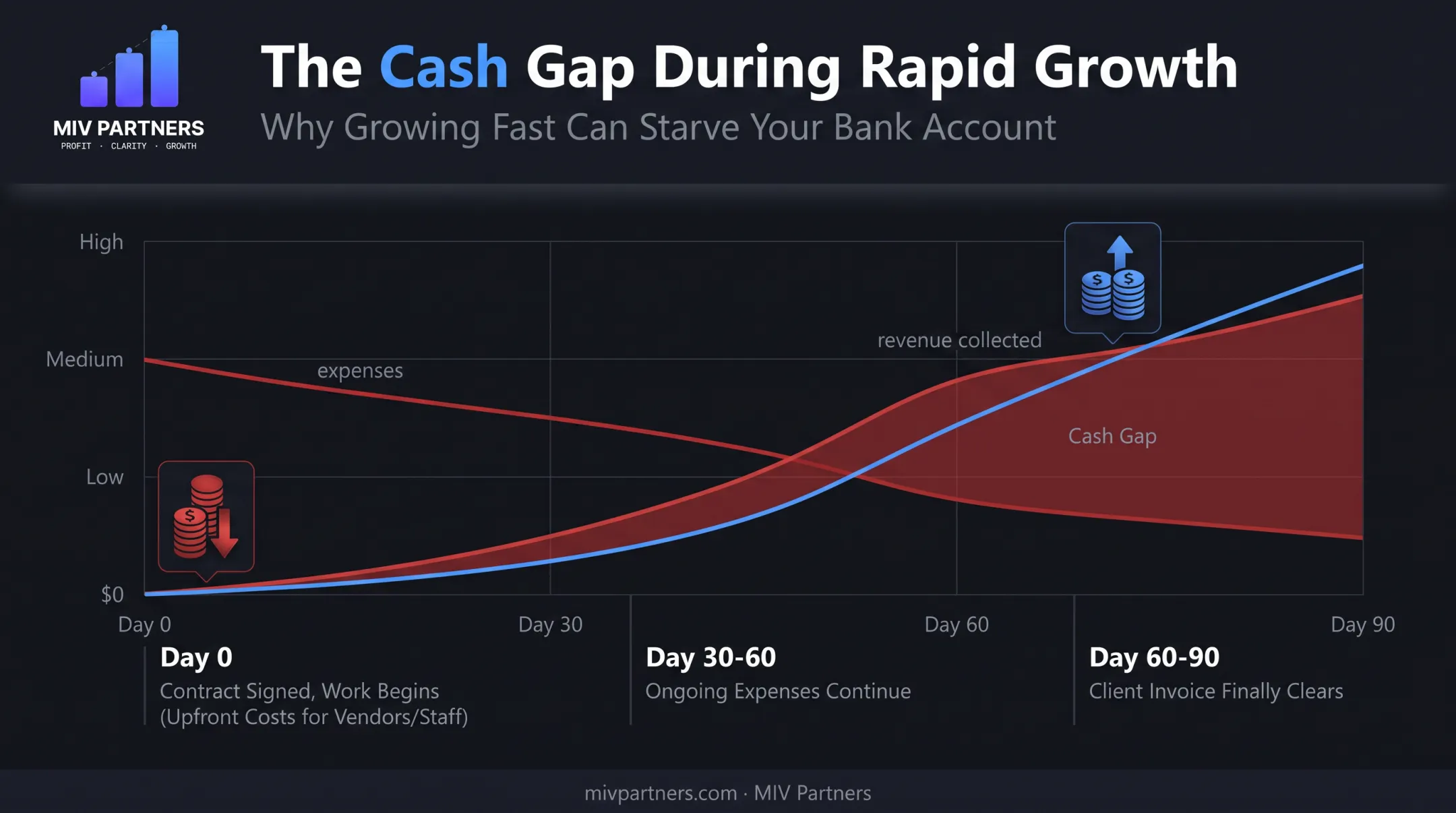 Cash flow timing gap between growth expenses and customer payment collection