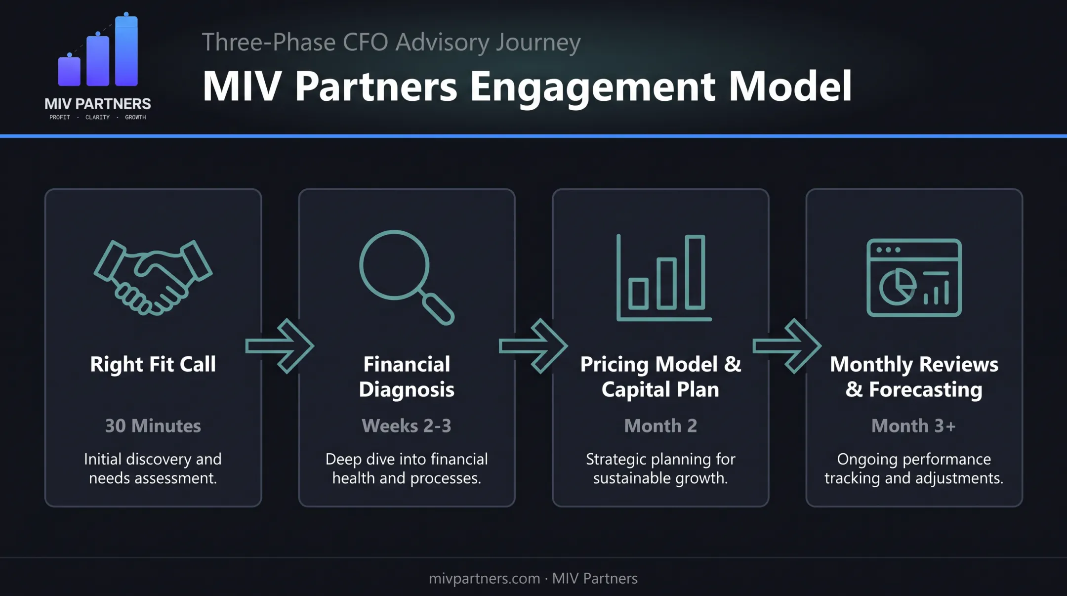 Three-phase outsourced CFO engagement timeline from diagnosis to installation