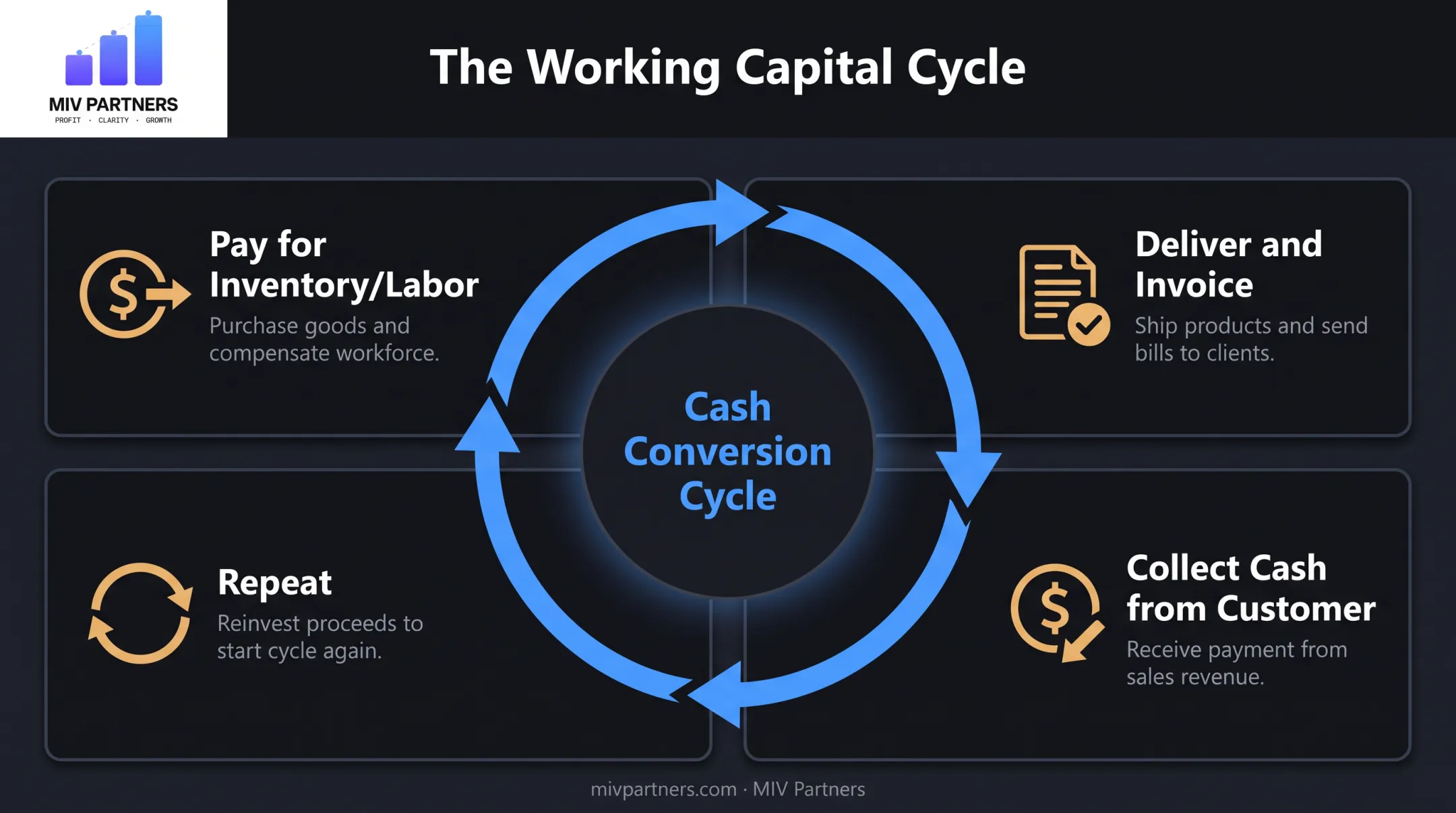 Working capital cash conversion cycle four-stage process diagram