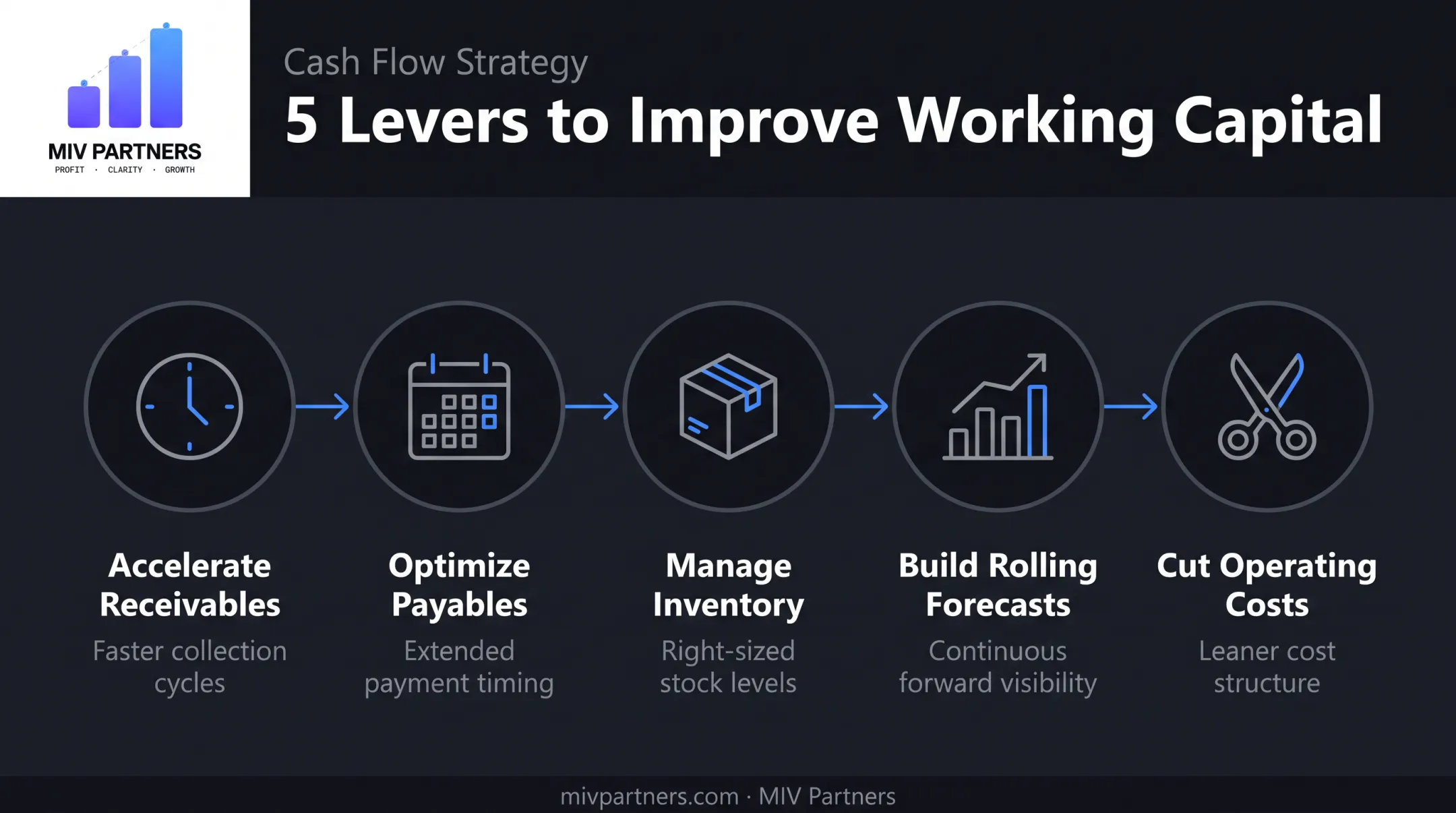 Five strategies to improve working capital management overview infographic
