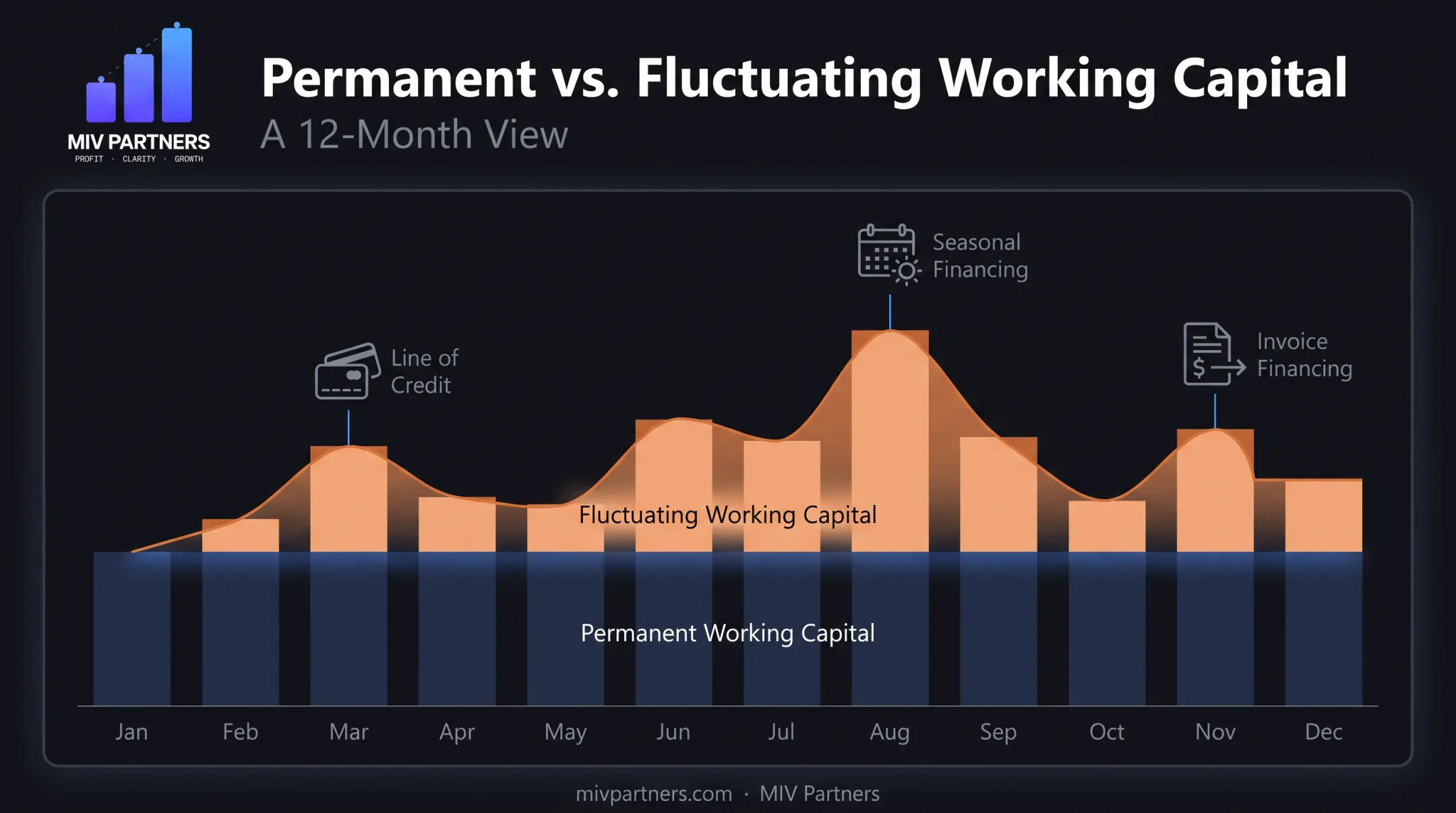 Permanent versus fluctuating working capital financing comparison chart