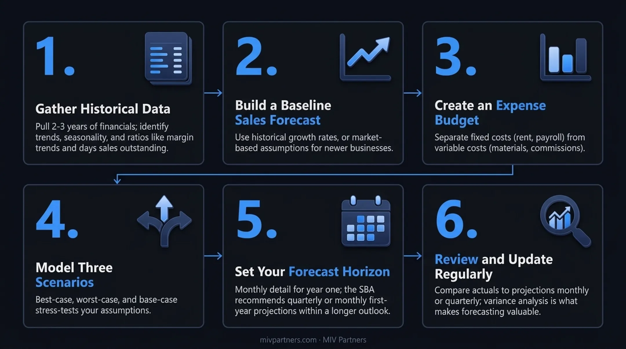 6-step financial forecasting process from historical data to review