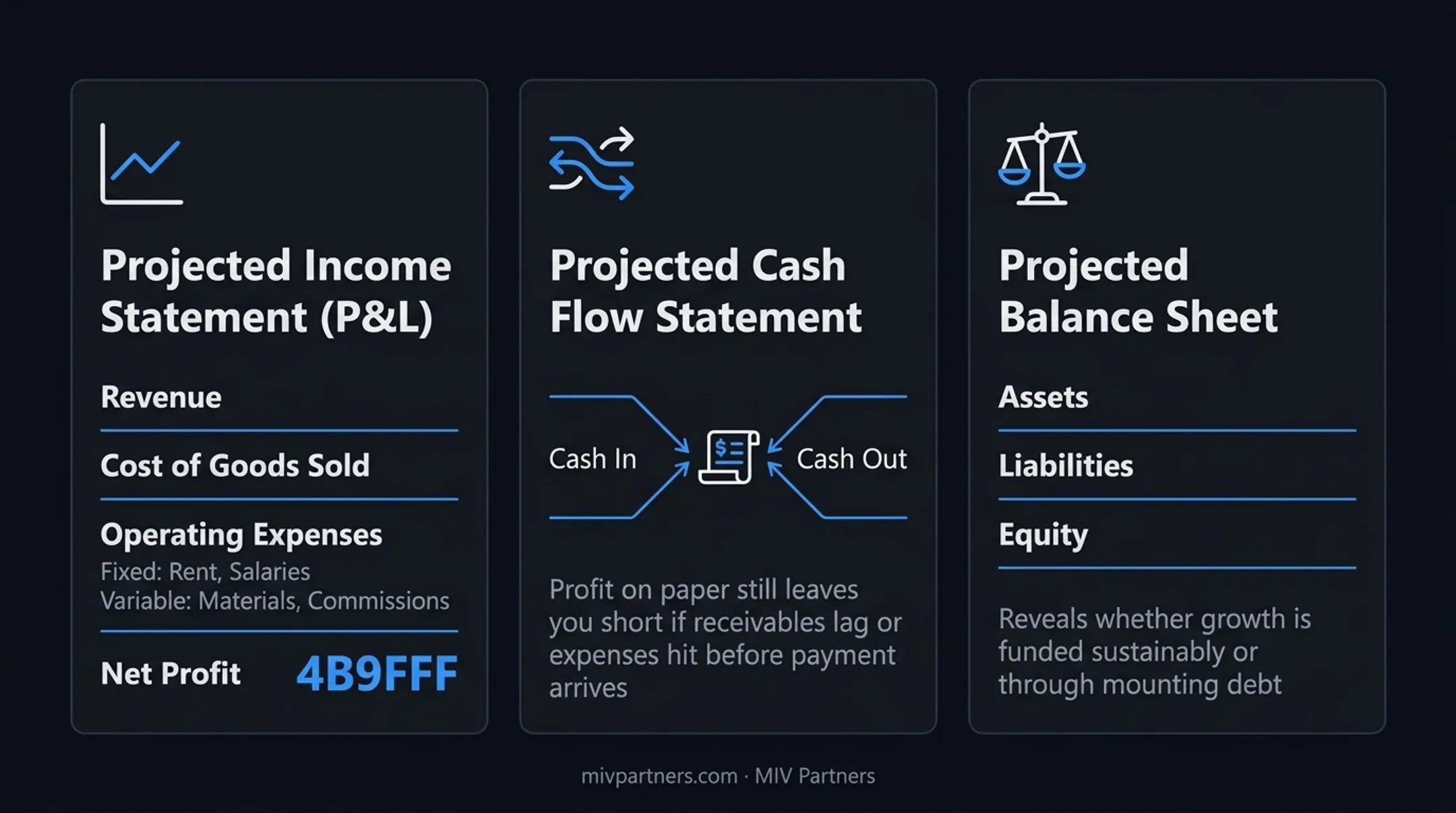 Three connected financial statements forming a complete business forecast