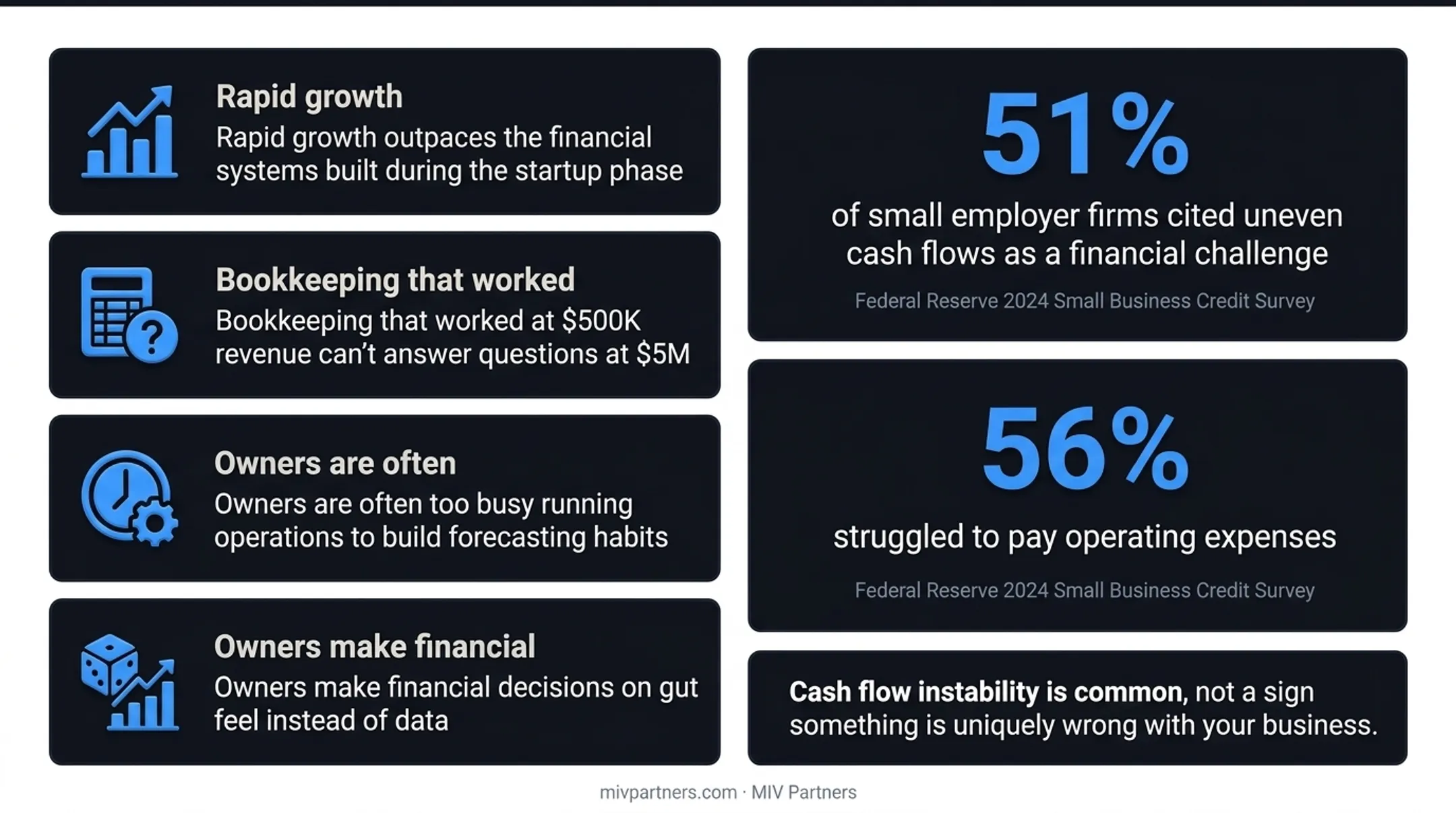 Small business cash flow challenge statistics from Federal Reserve survey