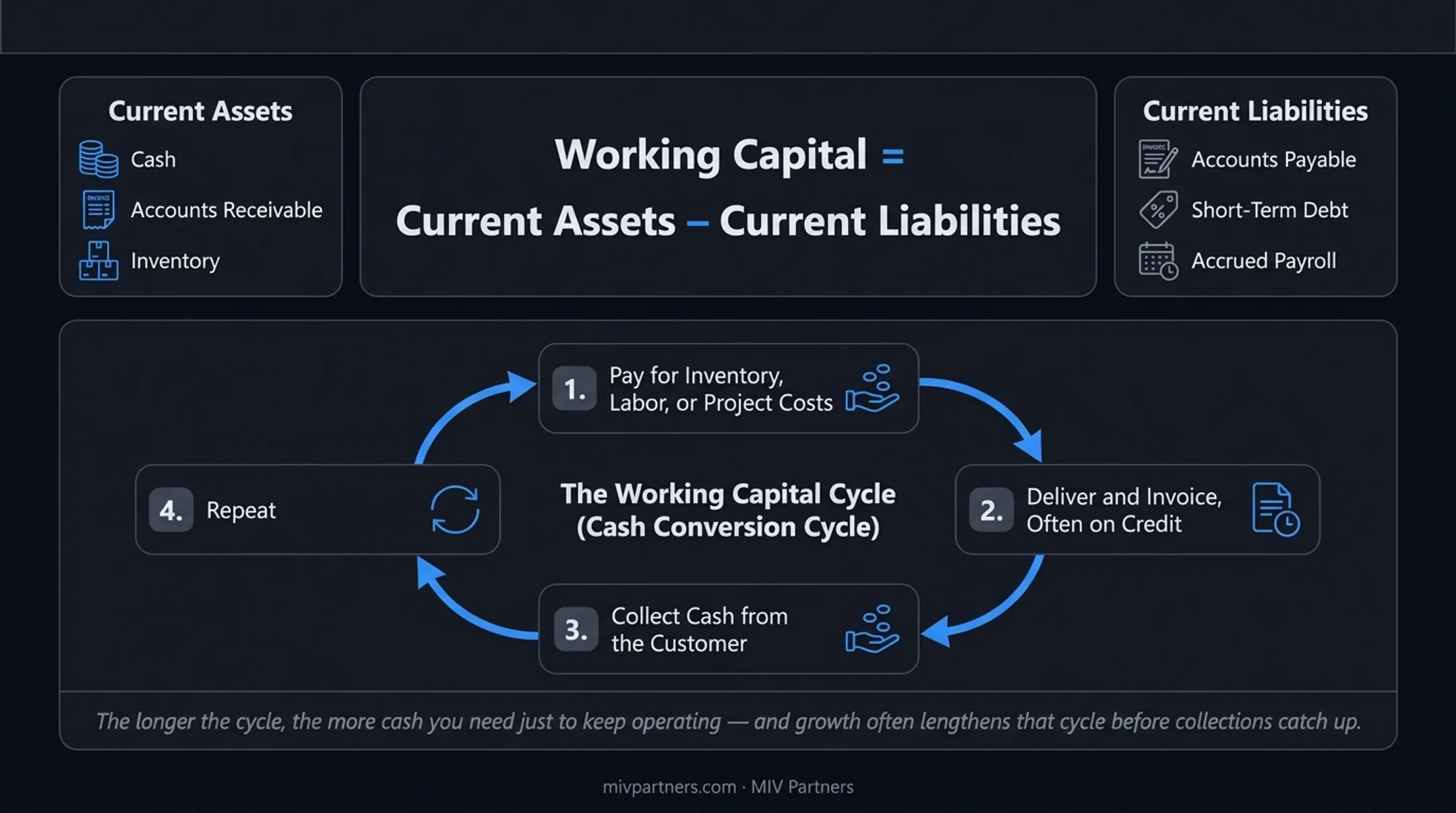 Working capital cash conversion cycle four-stage process diagram
