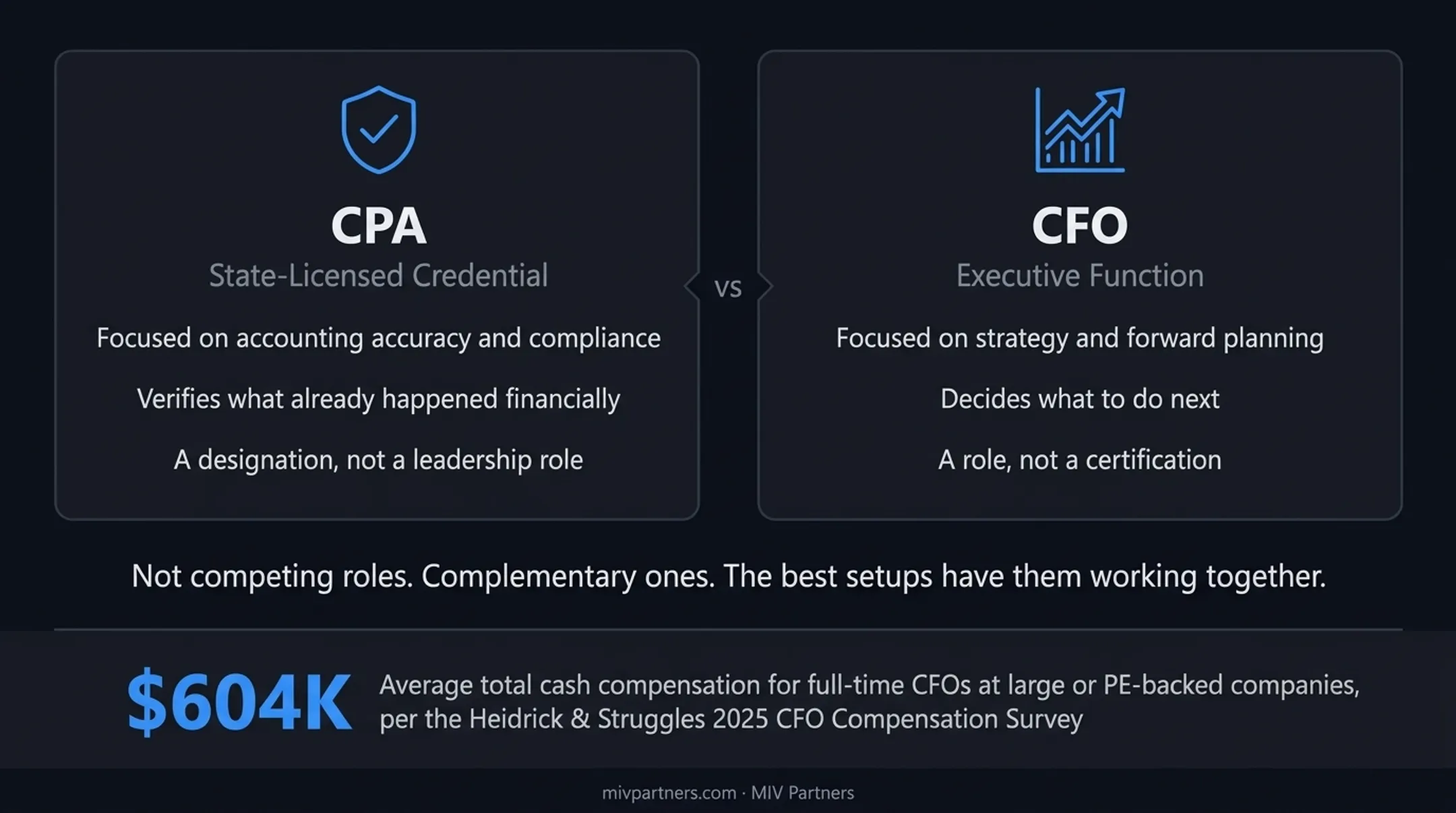 CPA versus CFO advisor versus full-time CFO cost and focus comparison