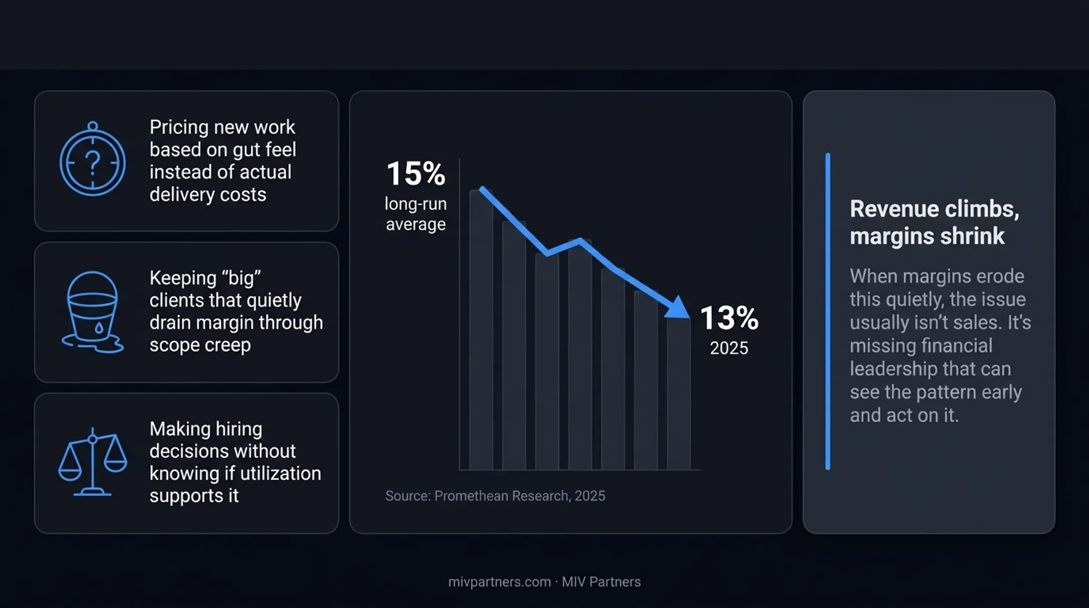 Agency profitability blind spot showing revenue growth versus shrinking margins