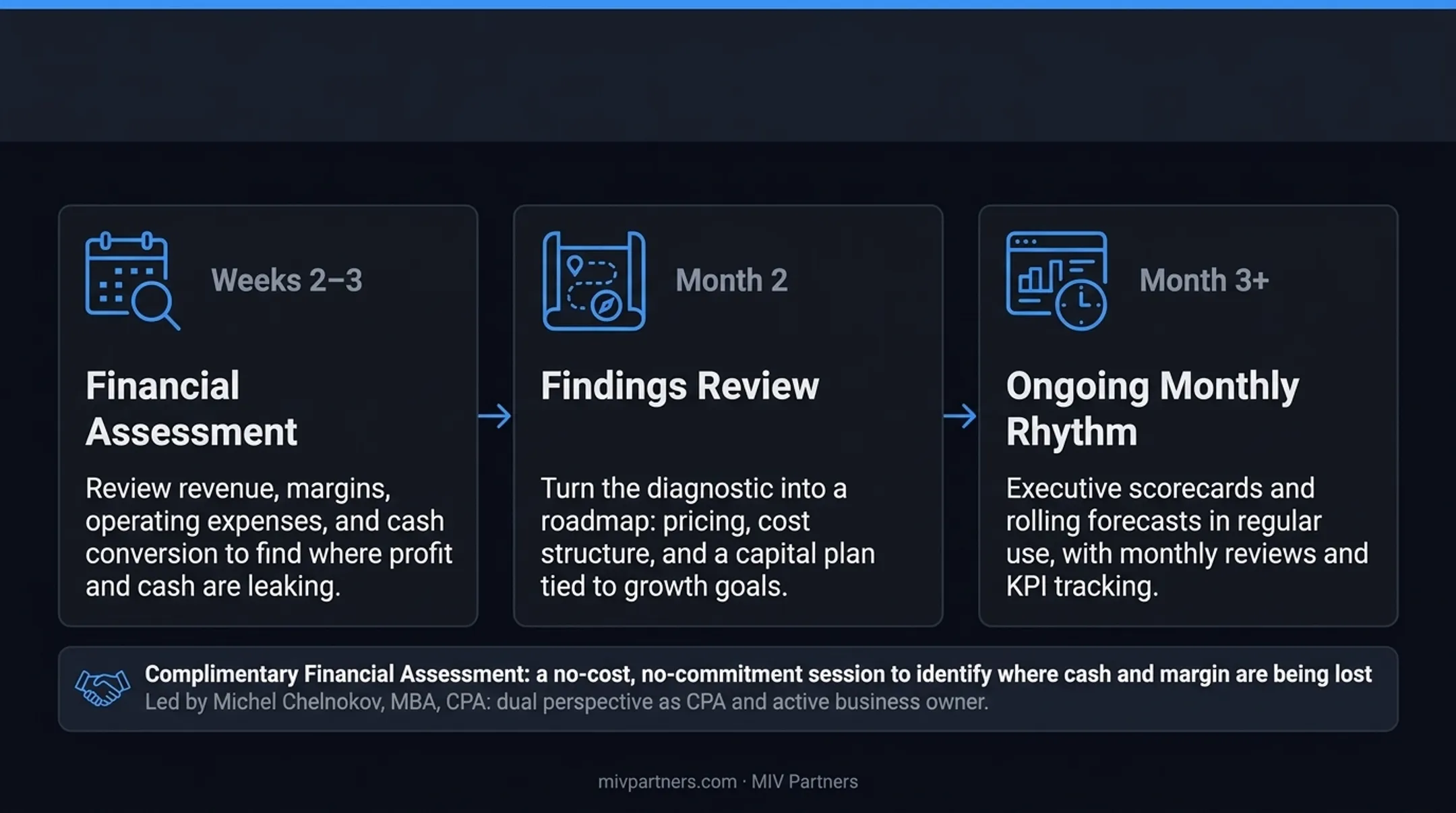MIV Partners CFO advisory engagement path three-phase engagement timeline
