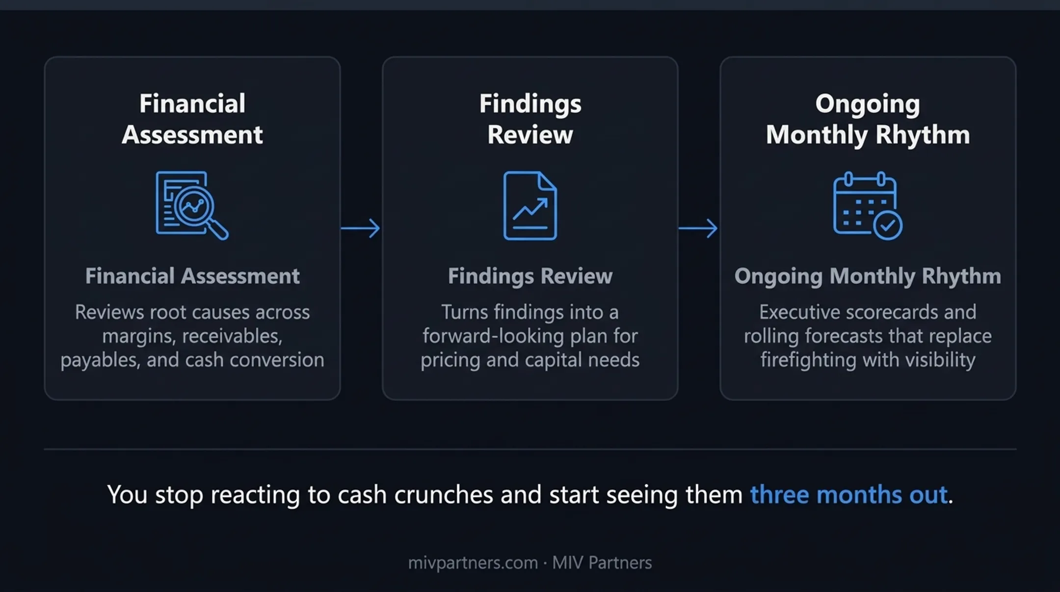 CFO advisory engagement path CFO advisor cash flow model framework