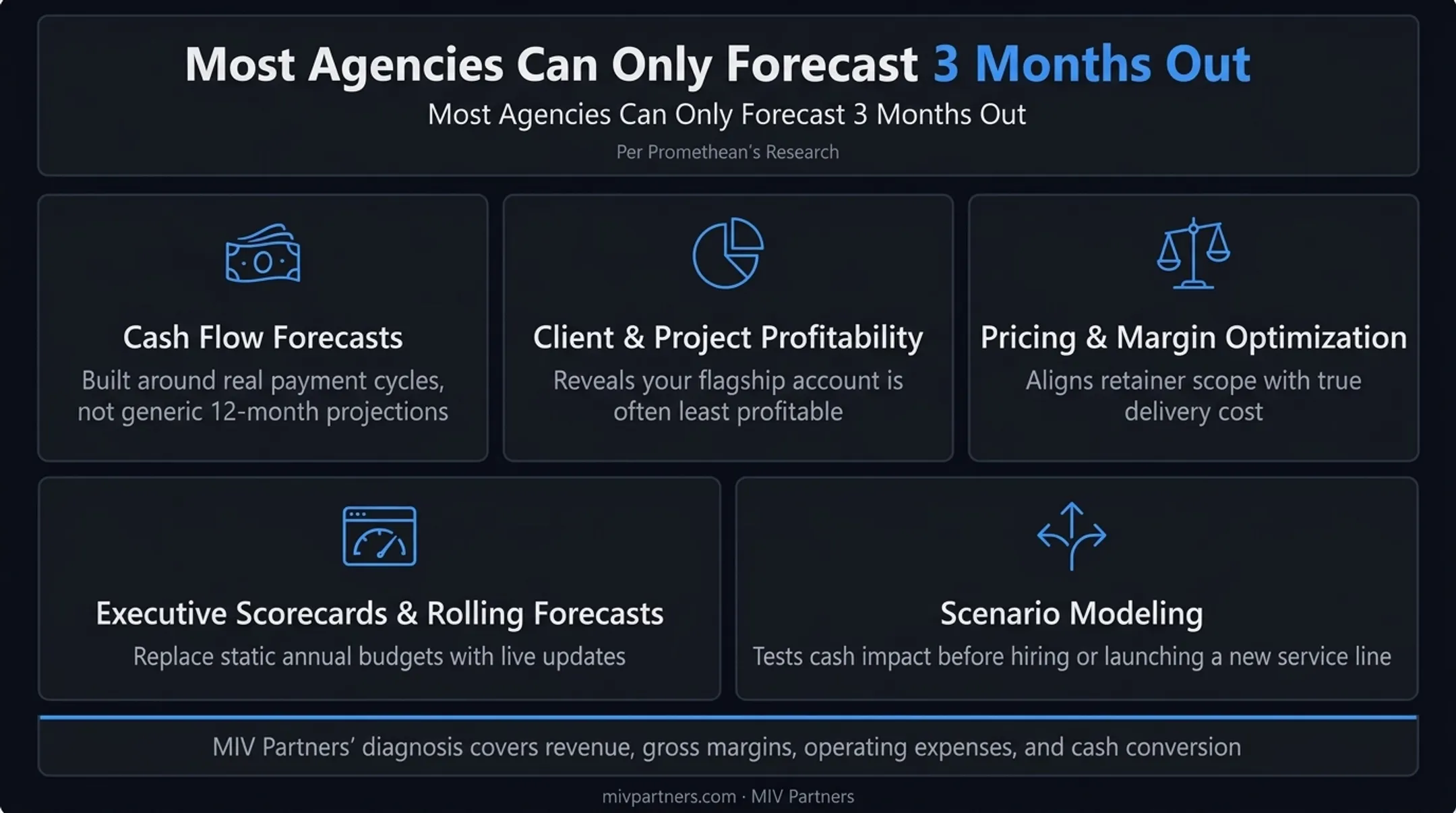 Five core services a CFO advisor provides marketing agencies