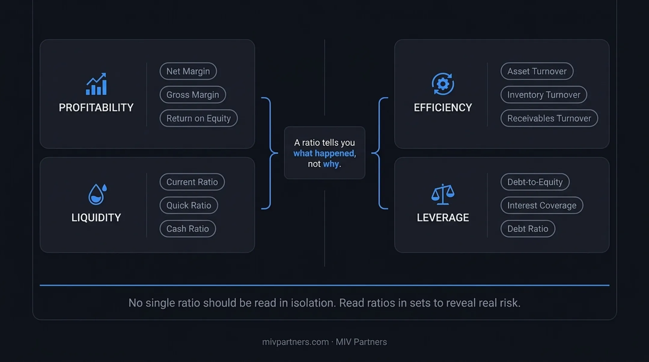 Four categories of financial ratio analysis with example metrics
