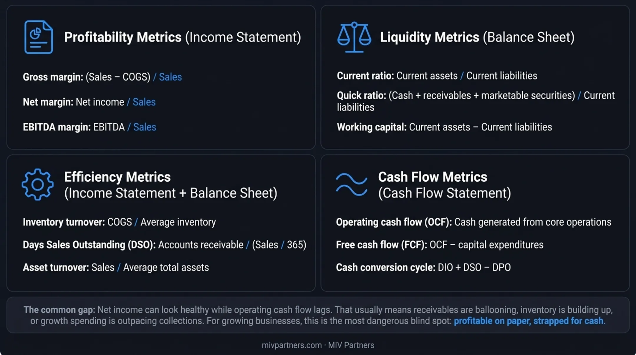 Four core financial metric categories mapped to financial statements