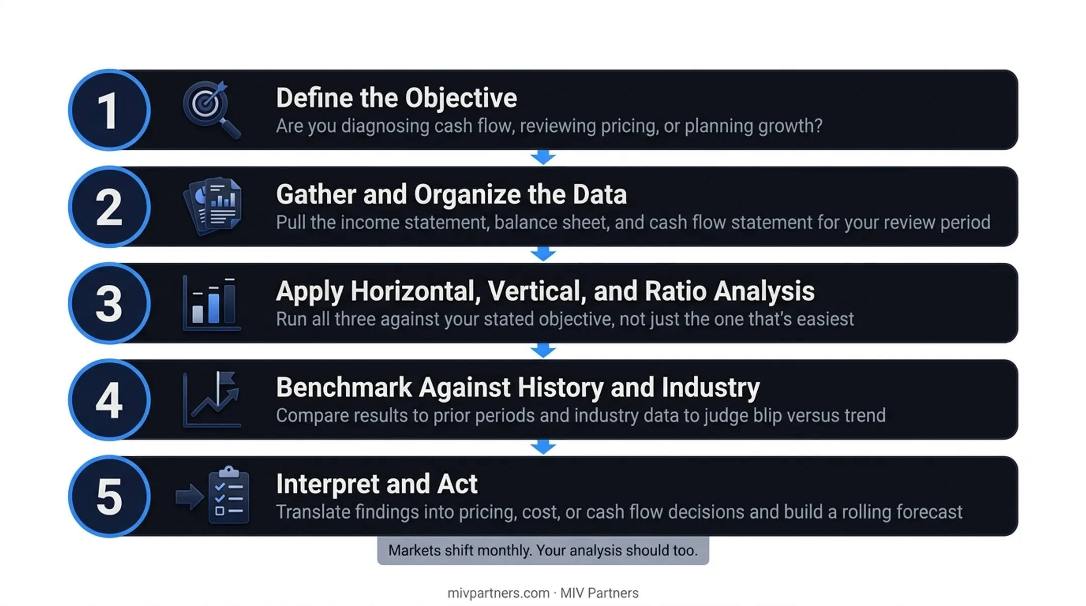 5-step financial performance analysis process from objective to action