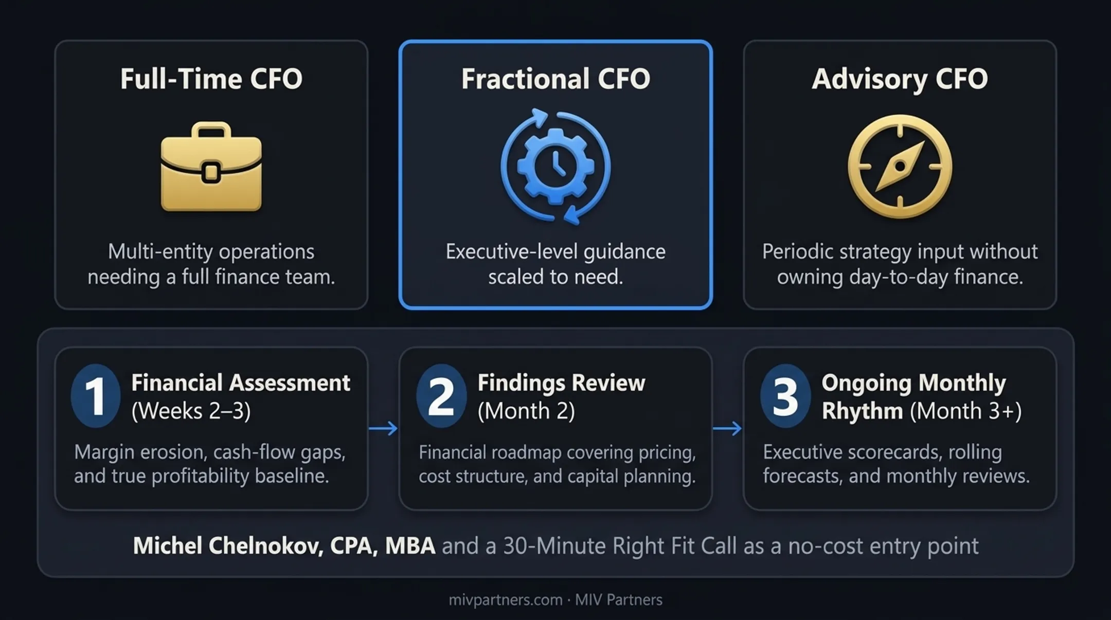 Three-phase CFO advisor engagement process CFO advisory engagement path