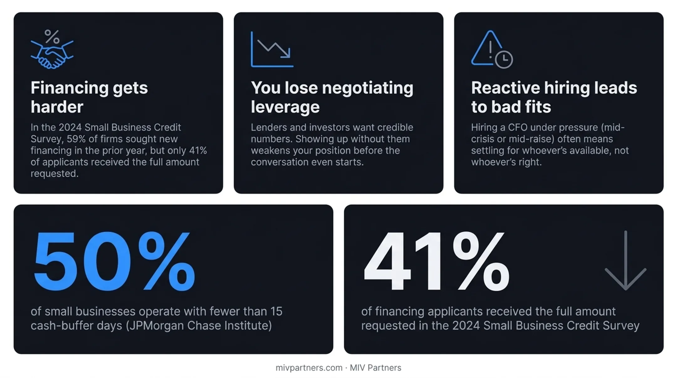 Financial risks of delaying CFO hire including financing and cash buffer stats