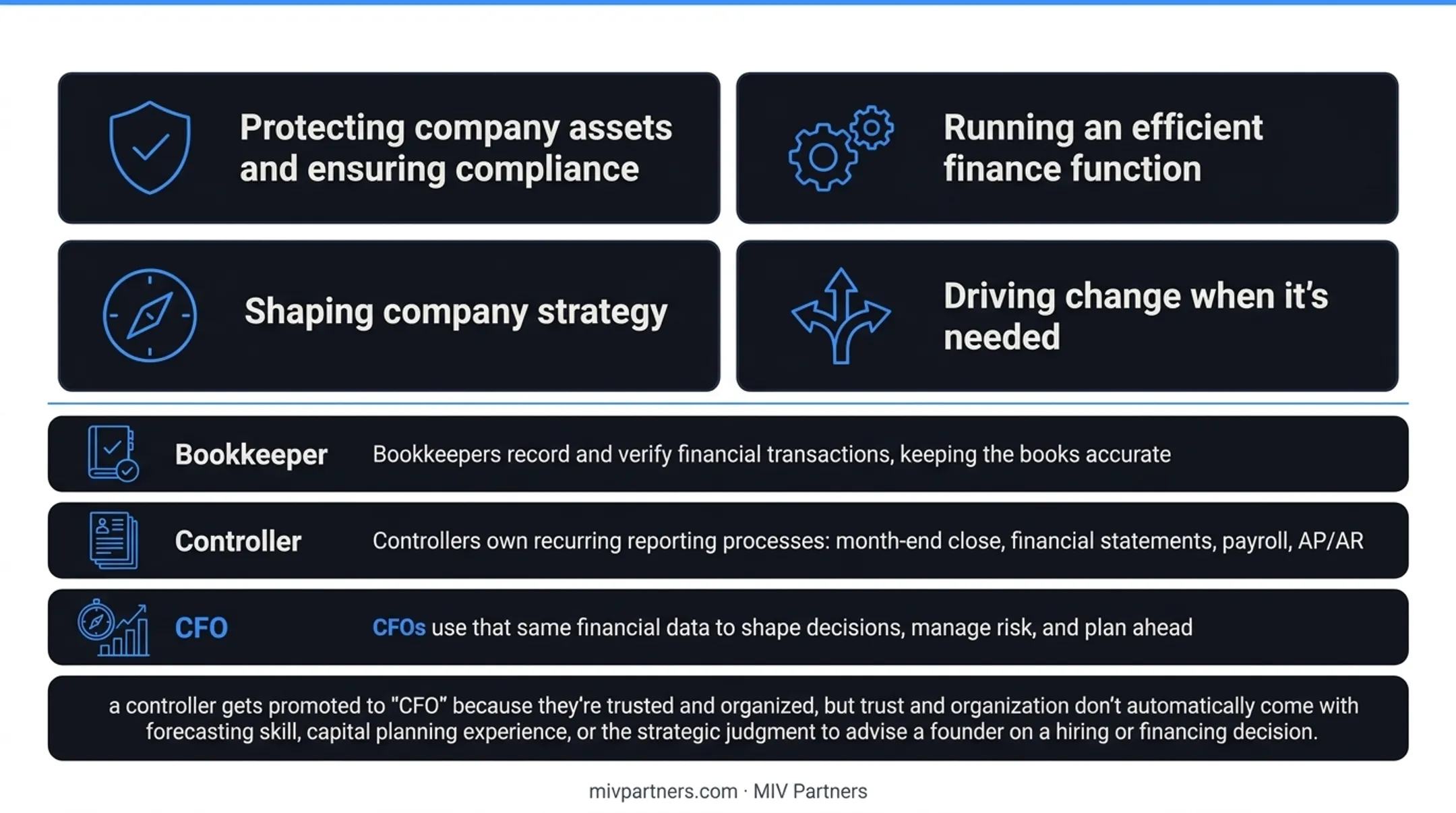 Bookkeeper versus controller versus CFO responsibilities comparison chart