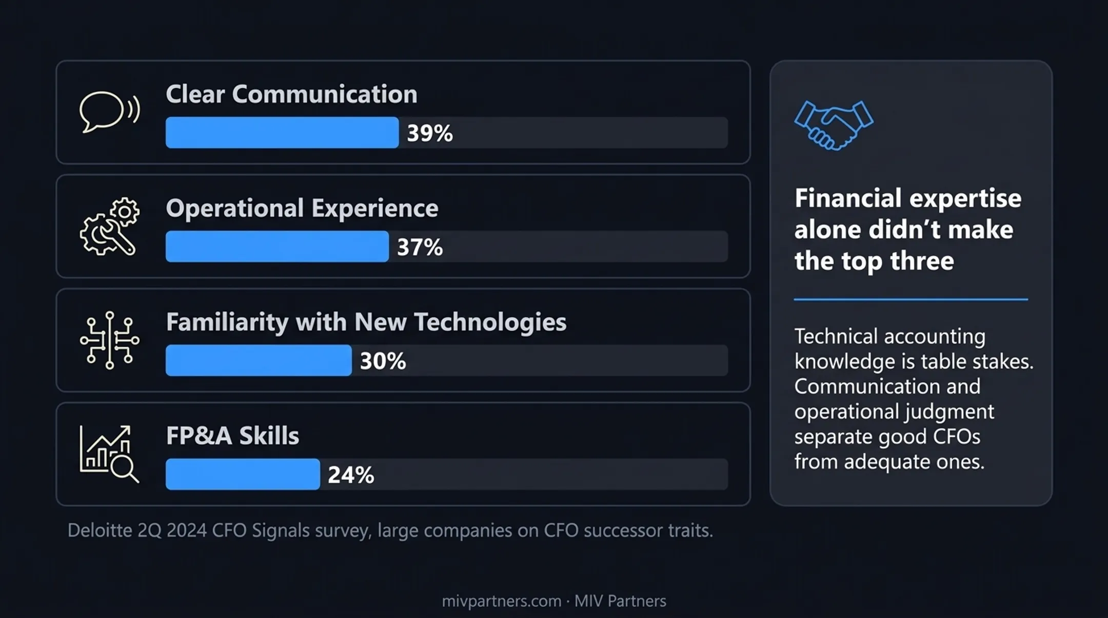 Top CFO successor traits ranked by percentage from Deloitte survey
