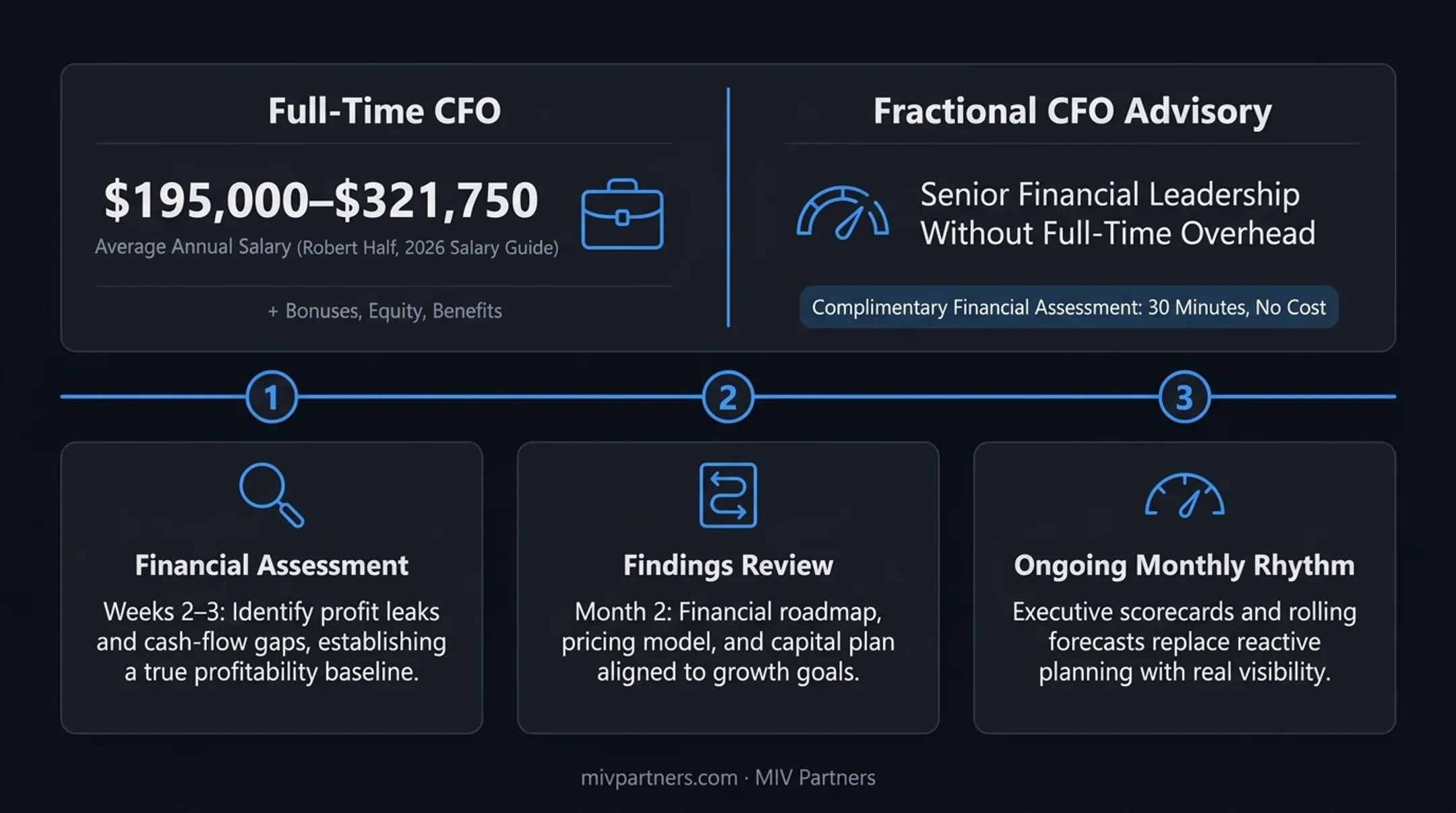 Three-phase CFO advisor engagement model CFO advisory engagement path