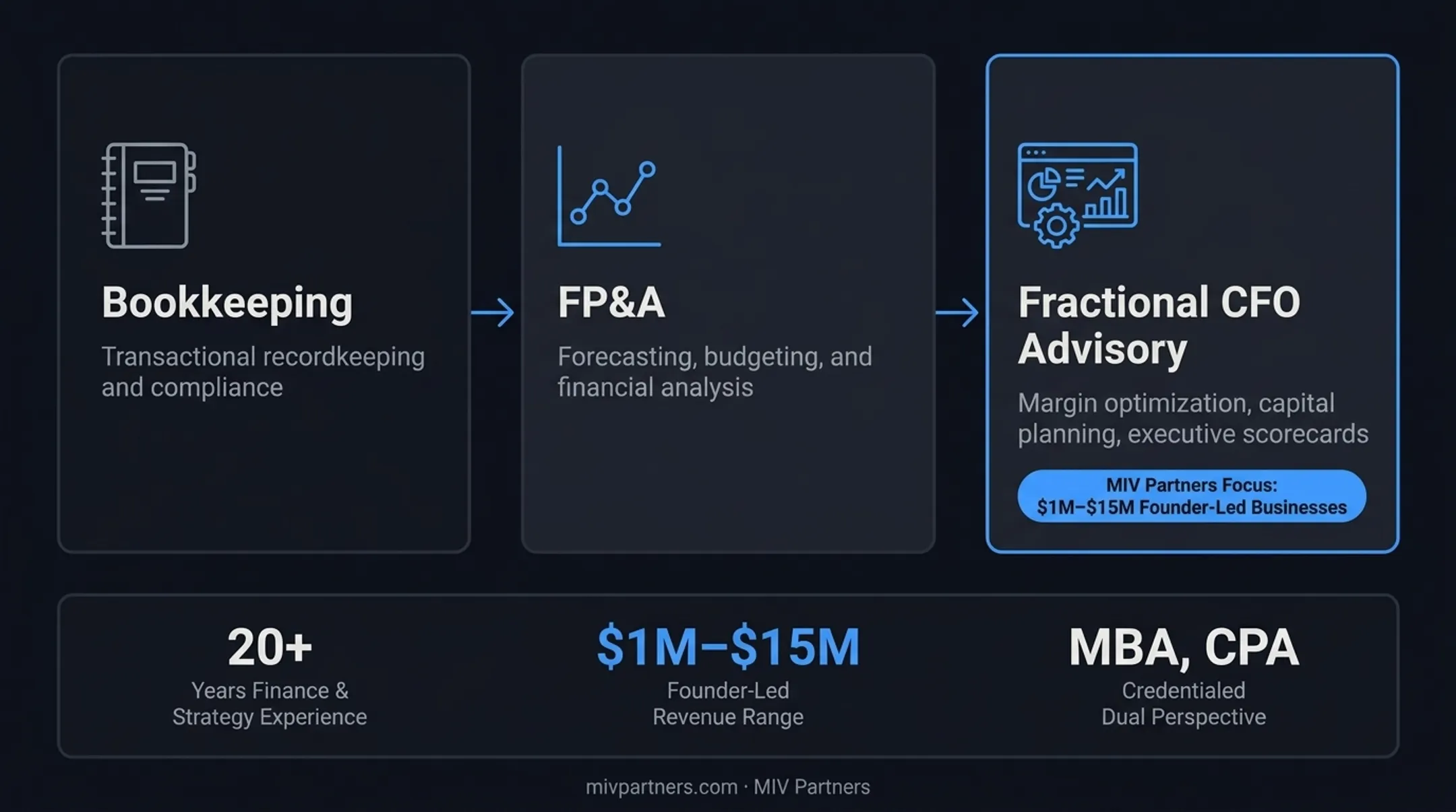 Four-stage progression from bookkeeping to CFO advisory services