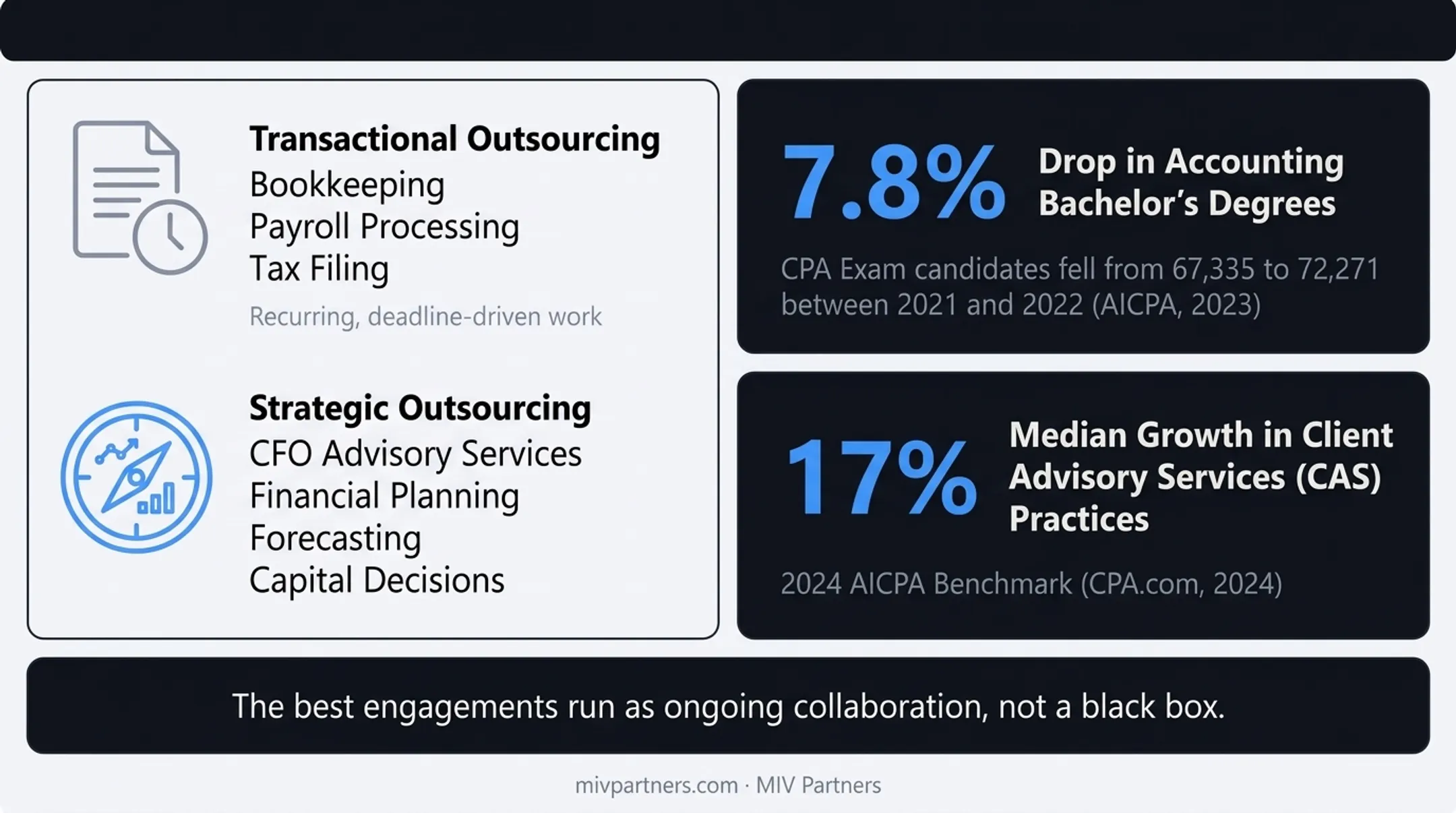 Transactional versus strategic financial outsourcing tiers comparison chart