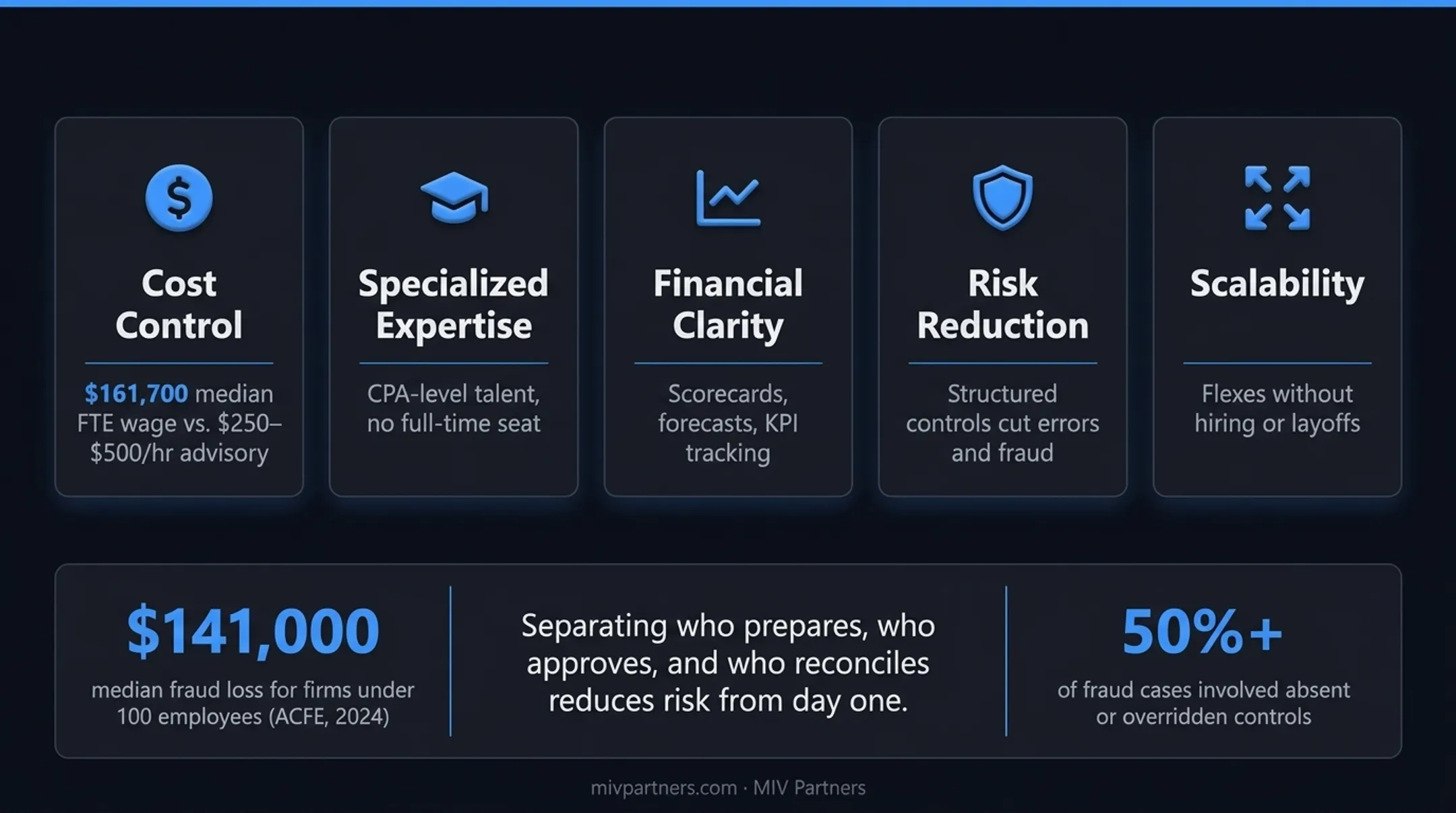 Cost comparison of full-time CFO salary versus CFO advisor hourly rates