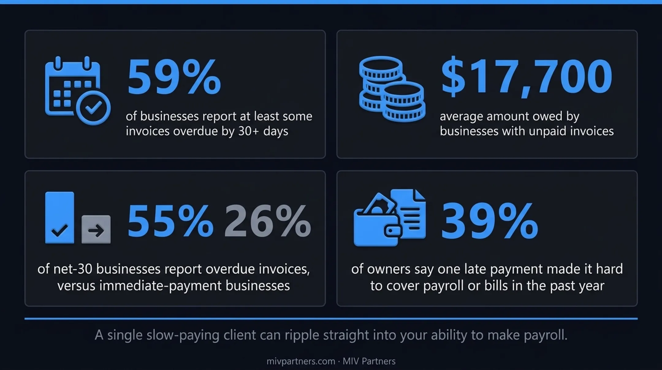 Late payment statistics showing overdue invoices impact on small business payroll