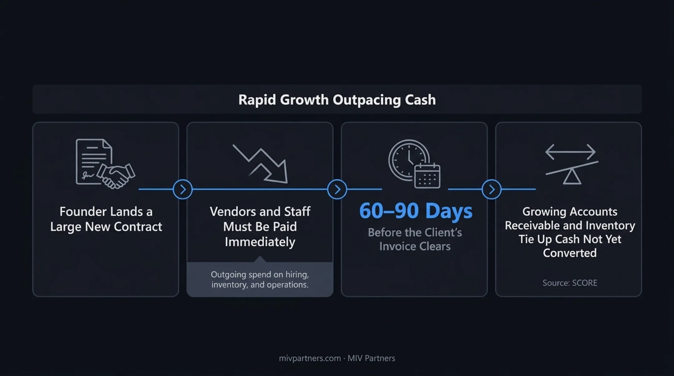 Cash flow timing gap between growth expenses and customer payment collection