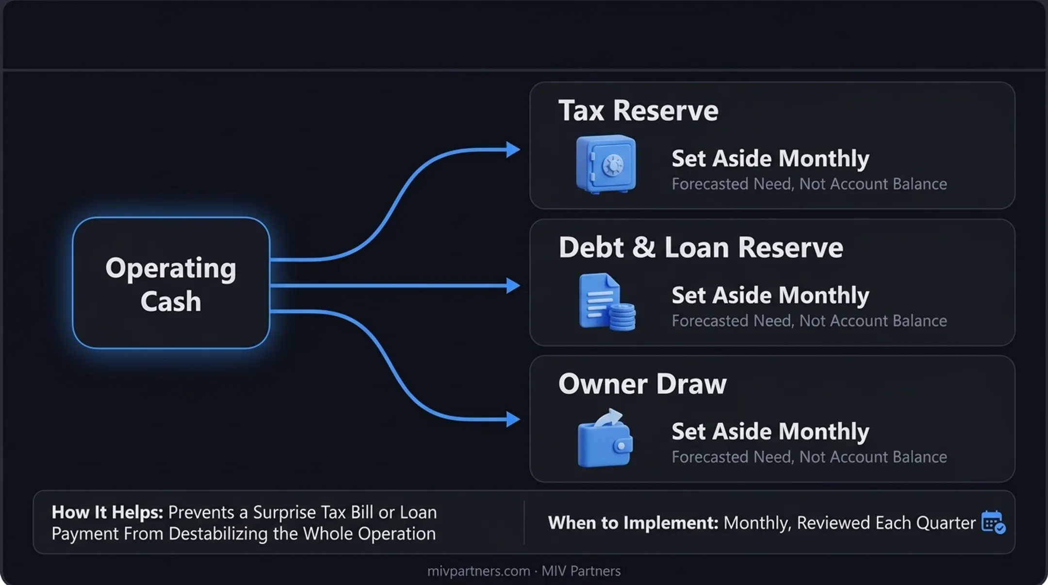 Four-step cash flow prevention framework with implementation timelines