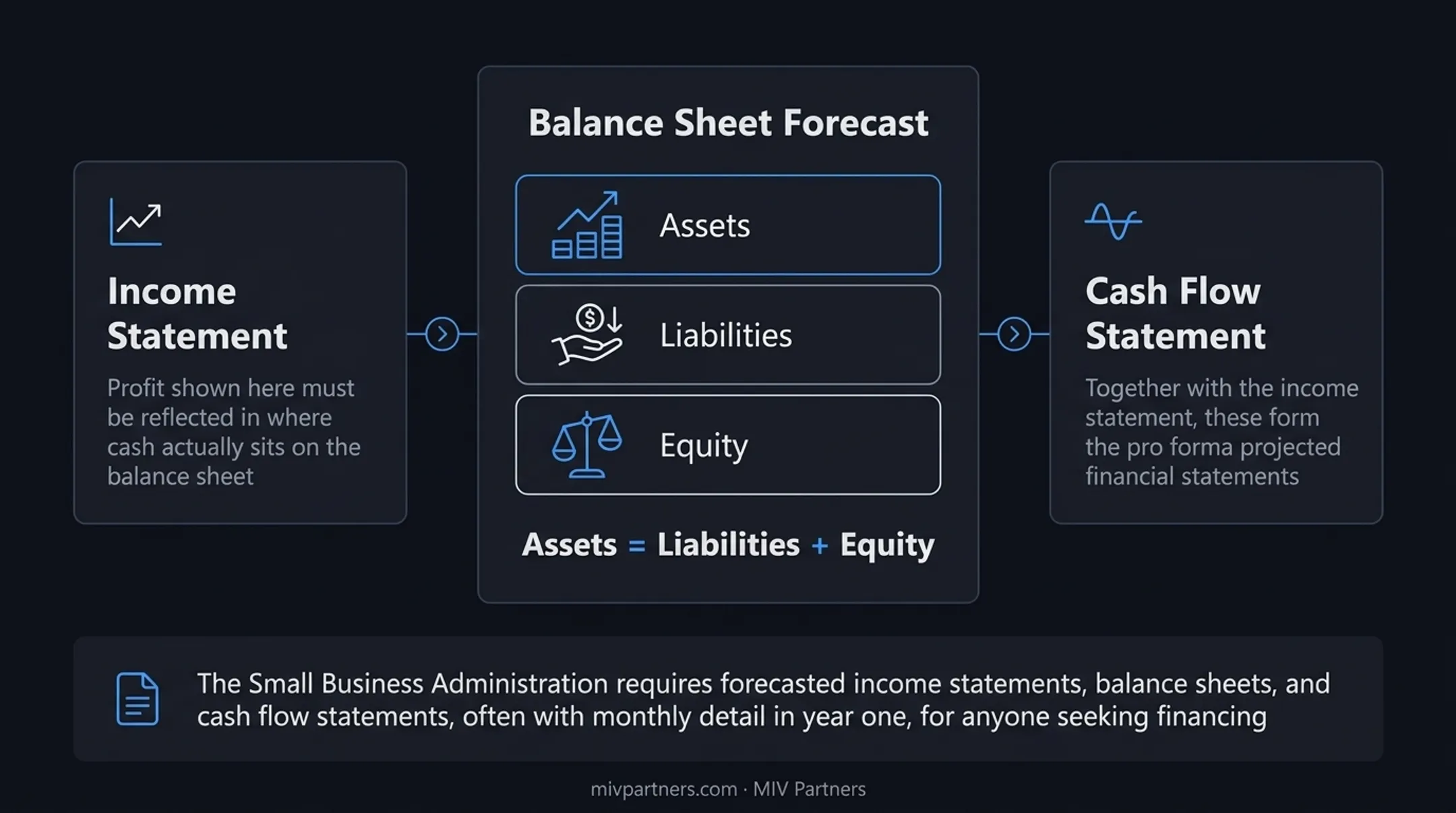 Three linked pro forma financial statements income cash flow balance sheet