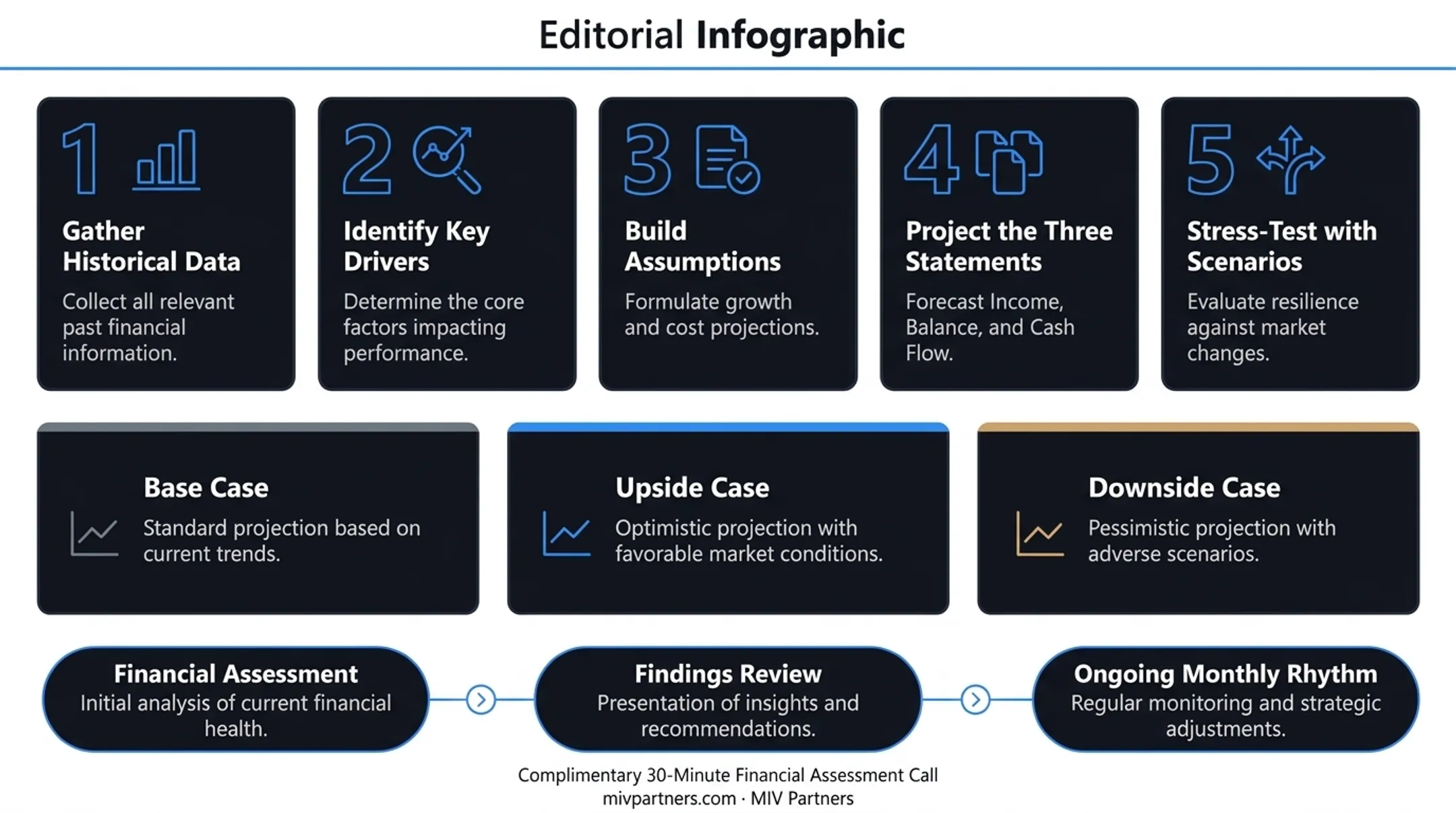 Five-step 2026 financial forecasting framework for founder-led businesses