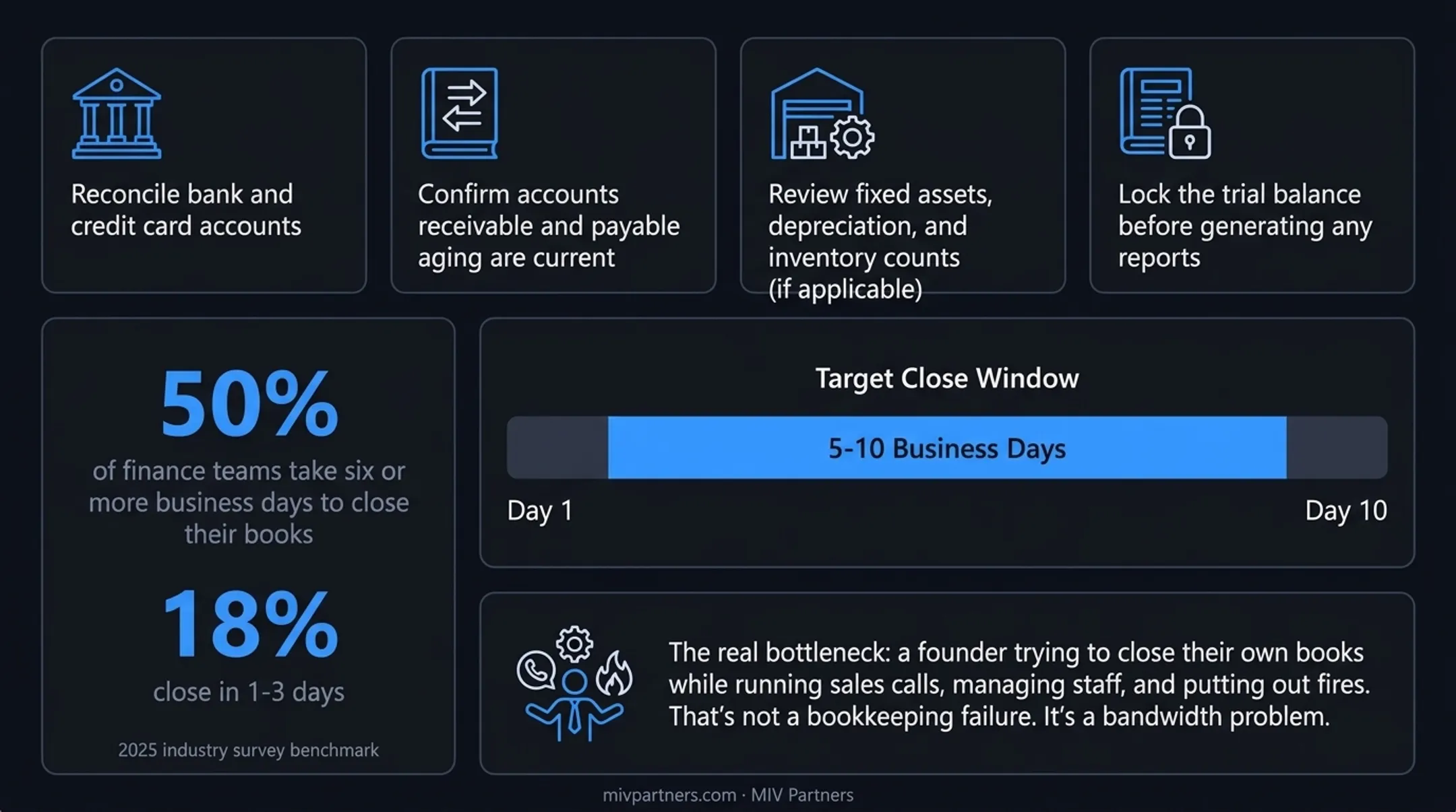 Month-end close checklist timeline showing 5-10 business day target