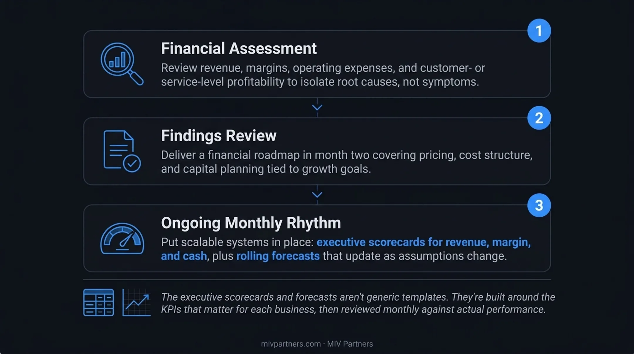 CFO advisory engagement path three phase CFO advisor process