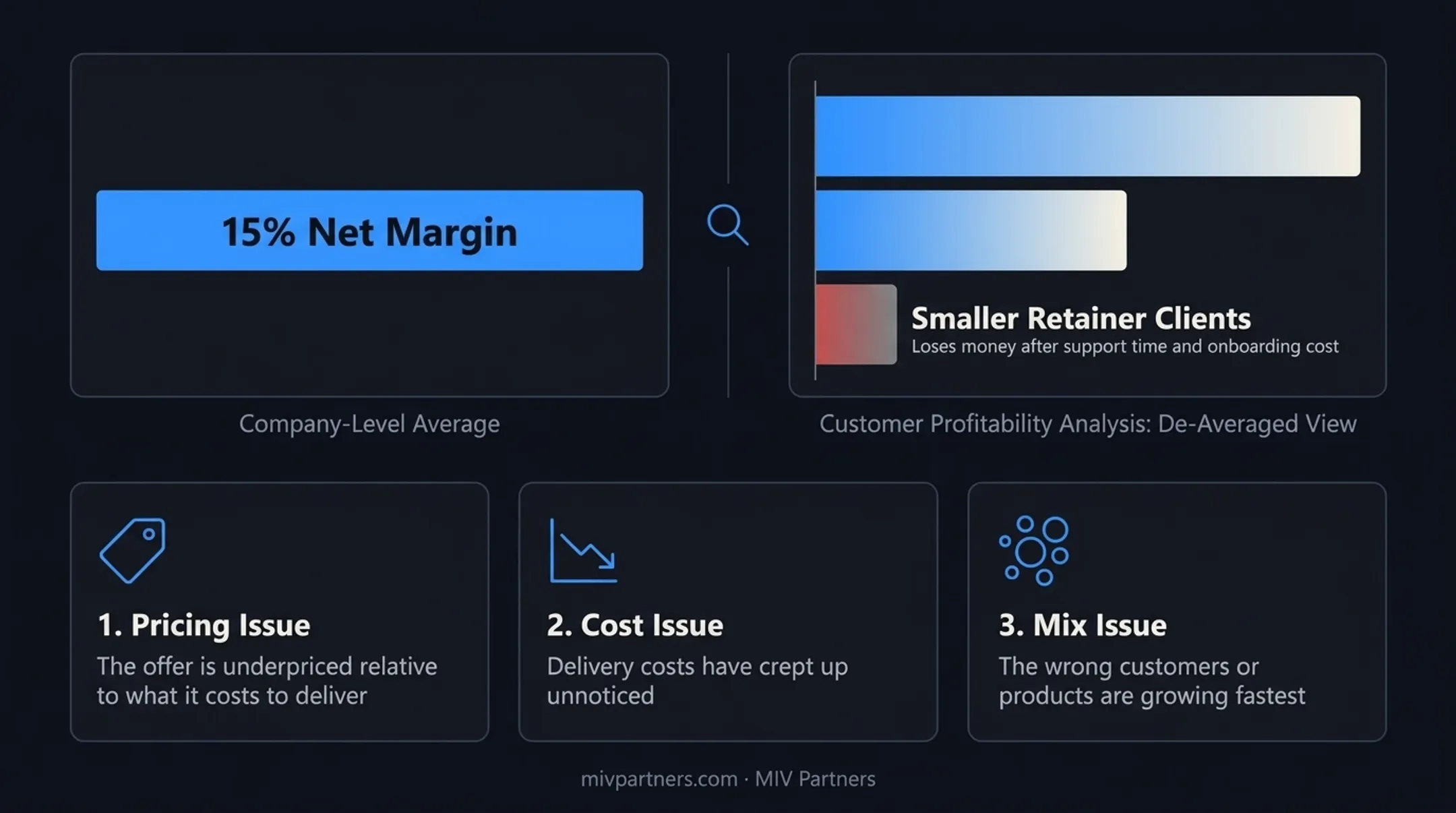 Customer profitability analysis revealing pricing cost and mix issues