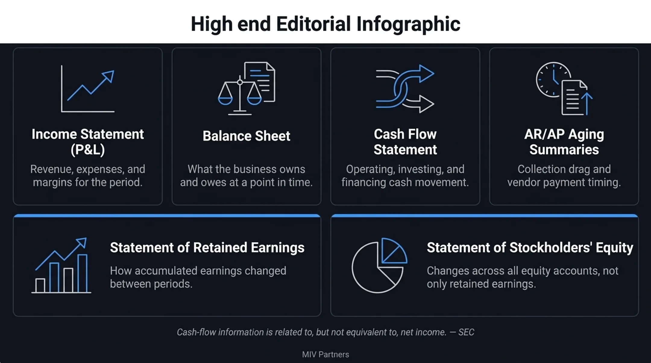 Five basic financial statements structure for monthly reporting packages