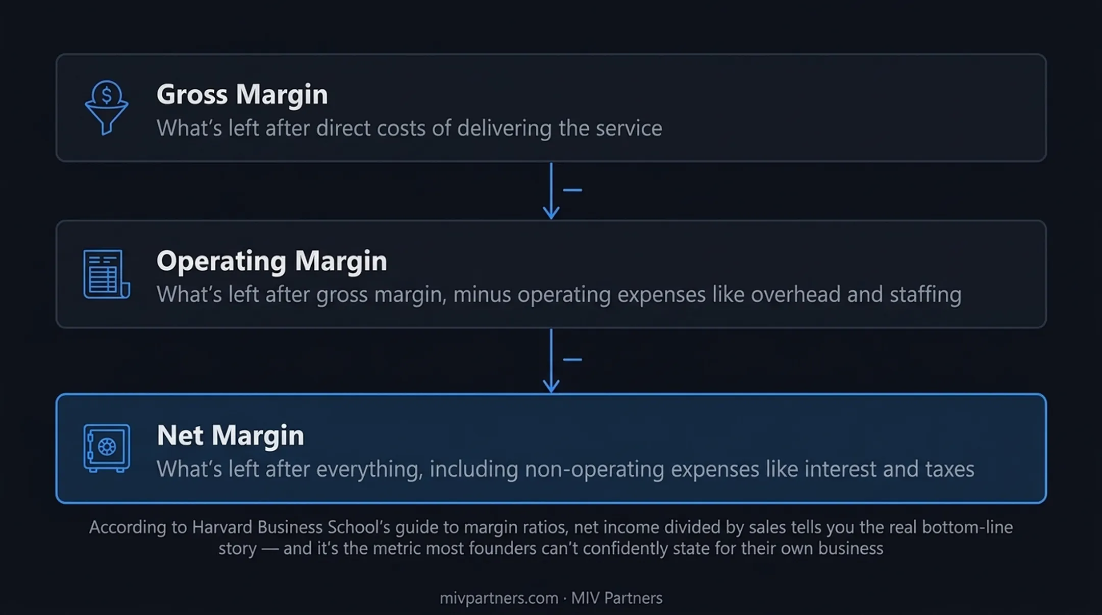 Gross operating and net profit margin waterfall comparison chart