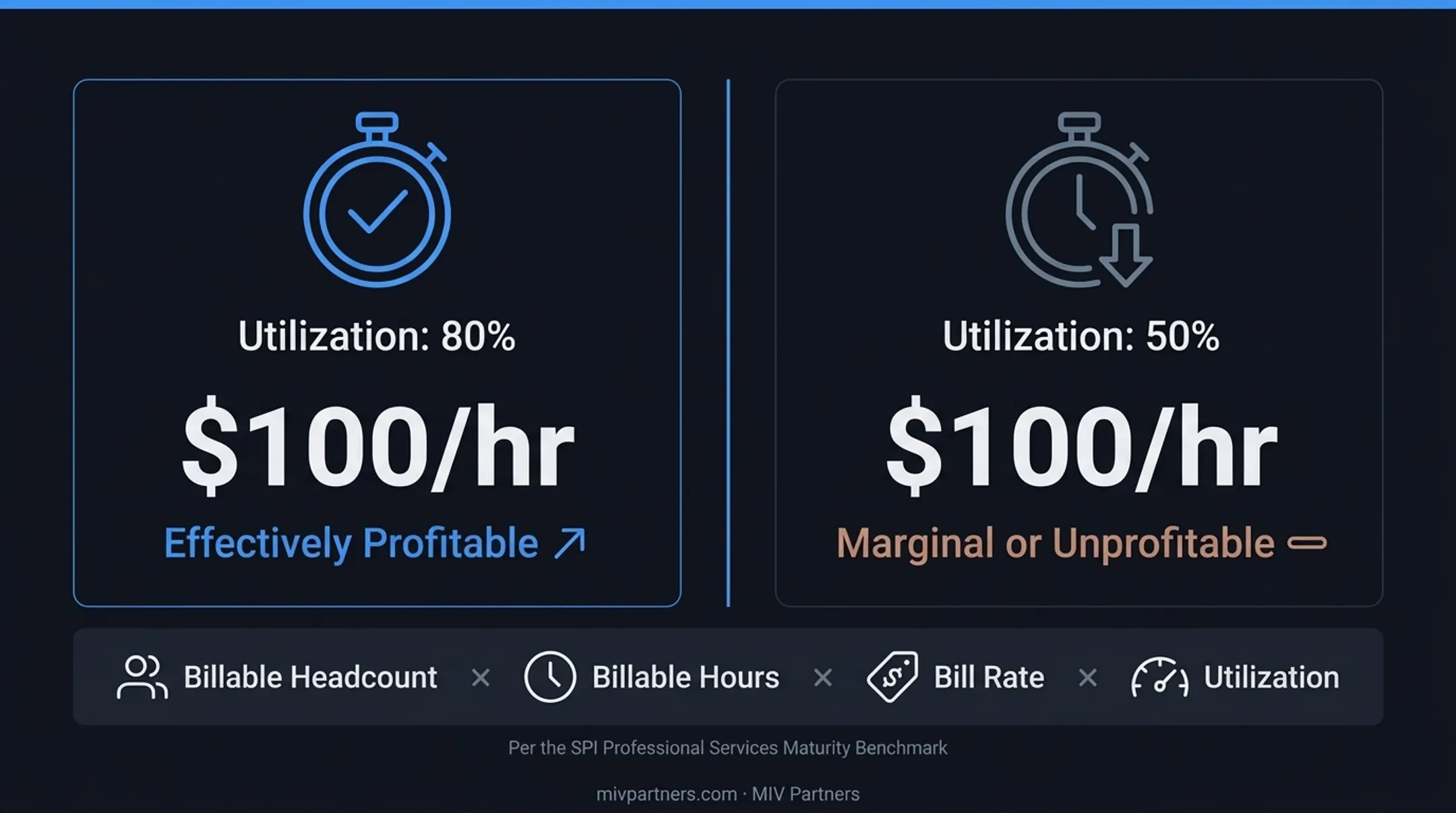 Consulting rate profitability breakdown showing utilization overhead and margin impact