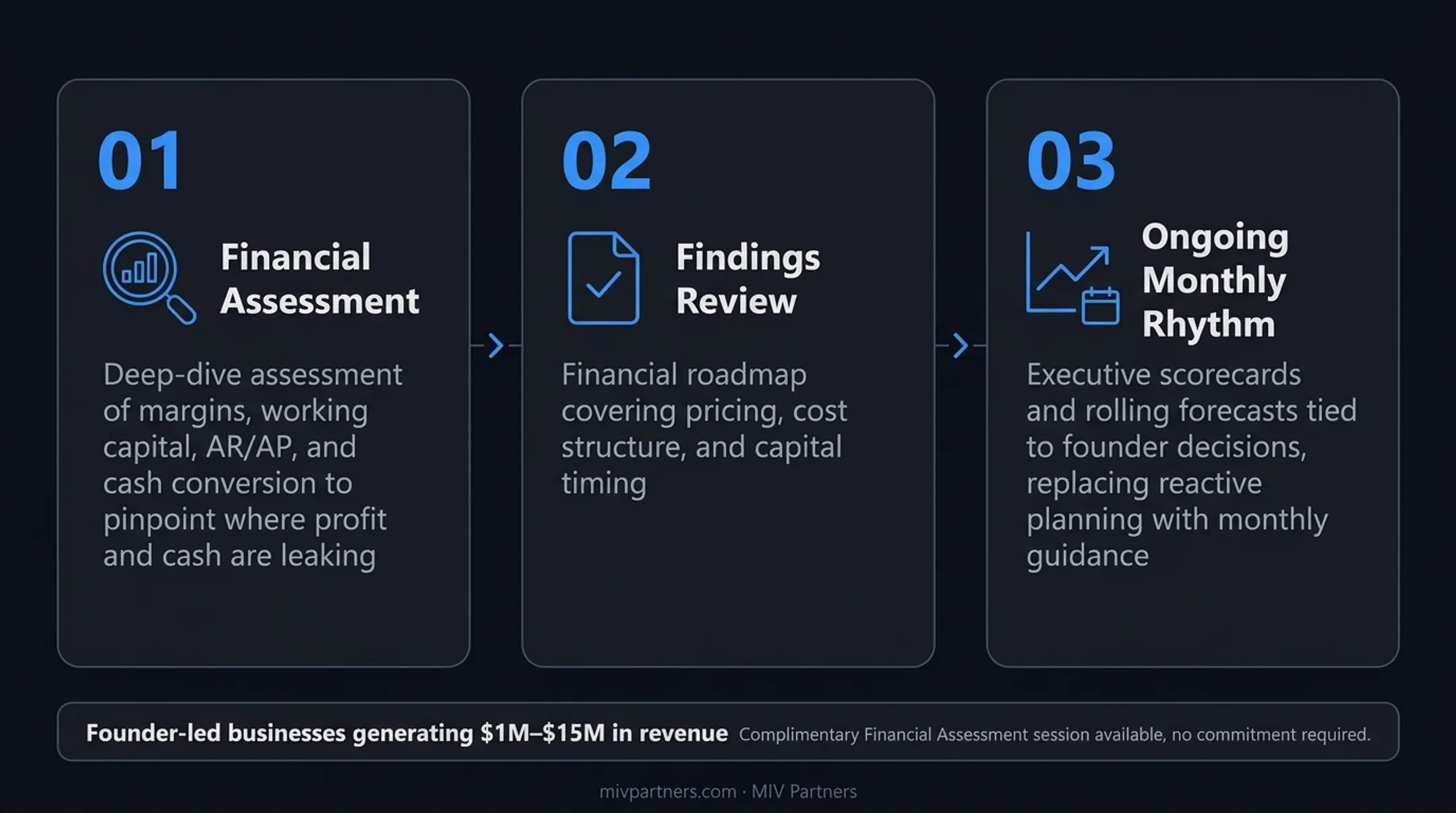 CFO advisory engagement path three-phase CFO advisory process model