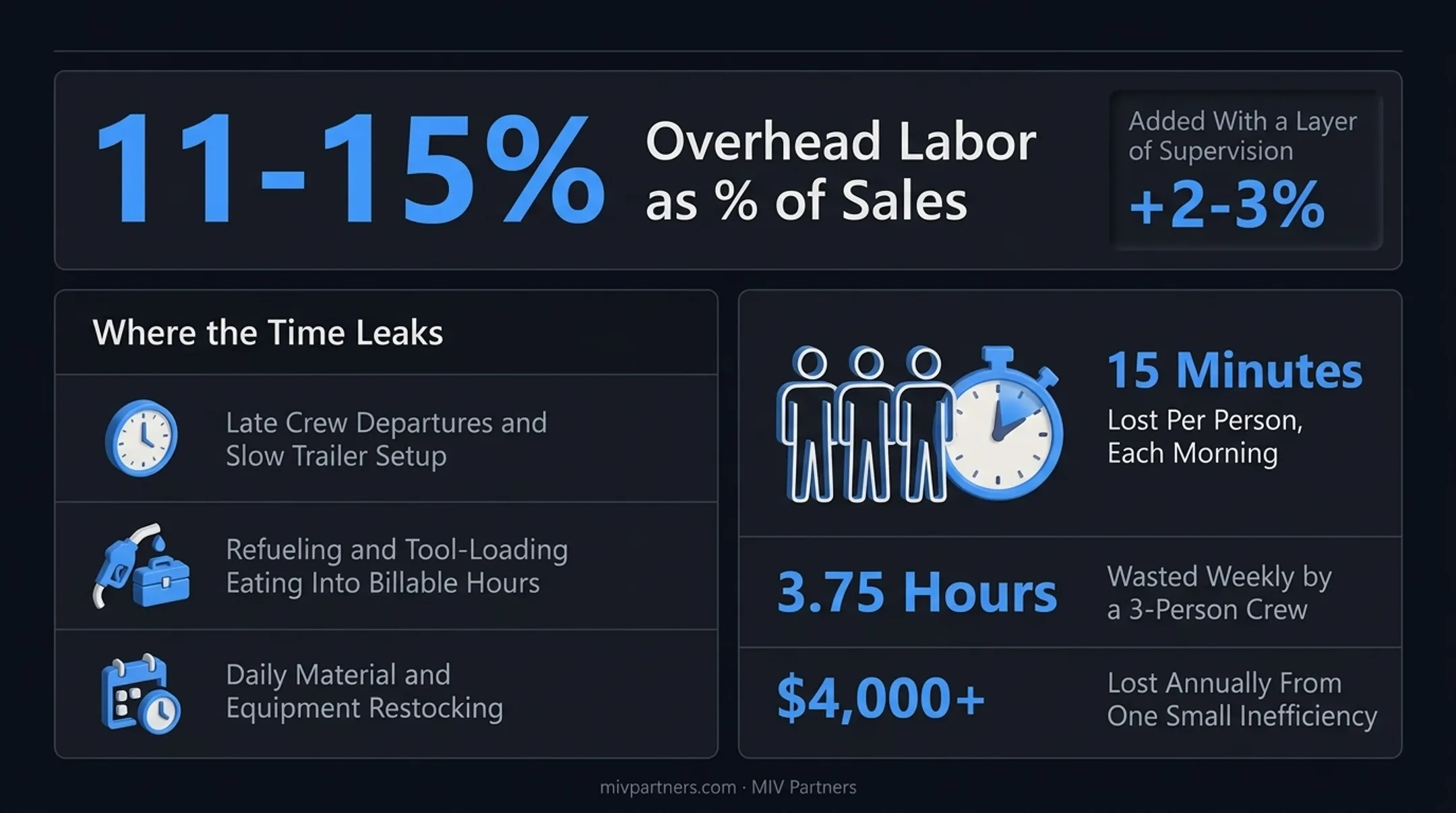 Landscaping crew productivity leaks and labor cost factors breakdown