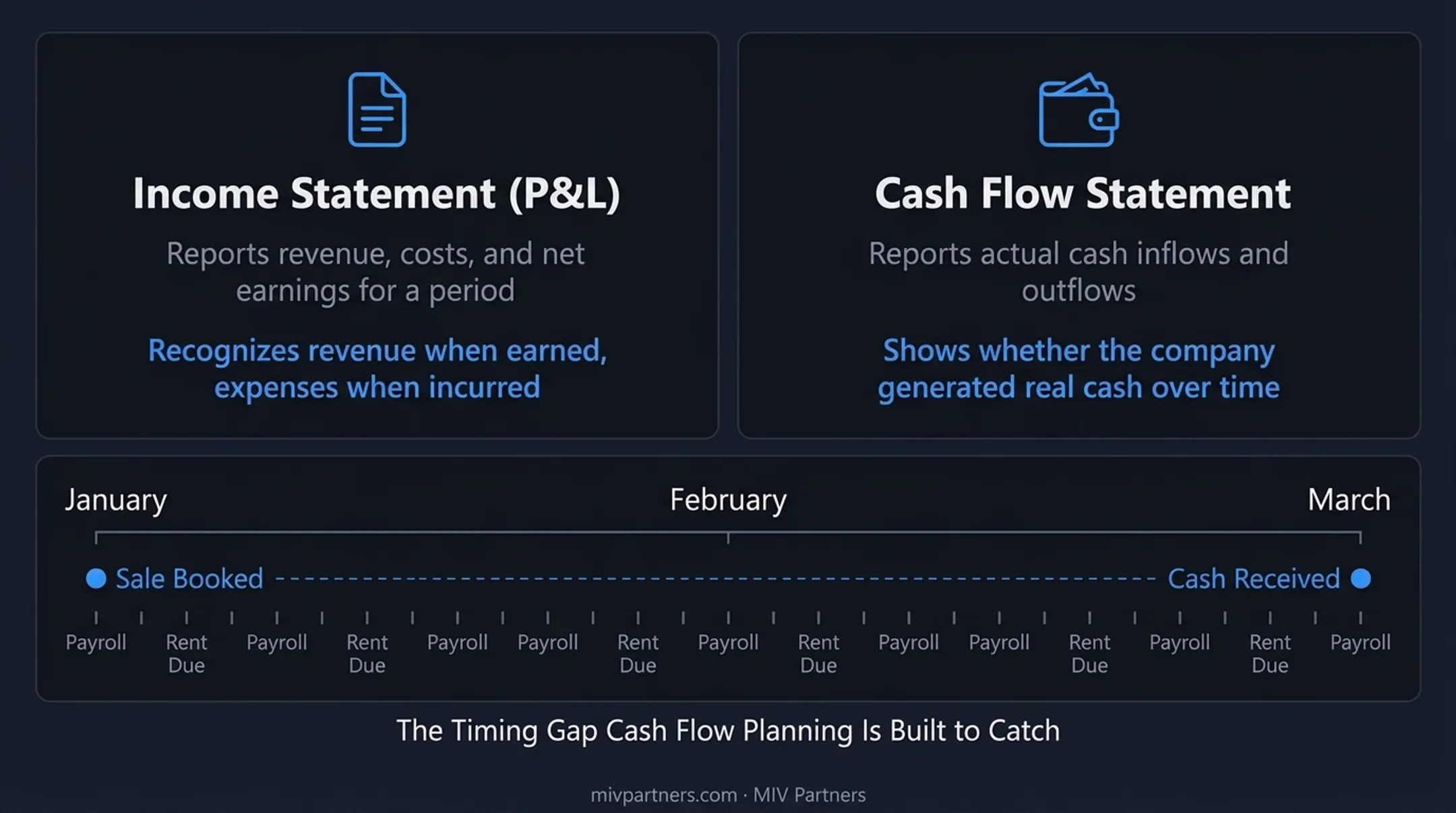 Timing gap between accrual revenue recognition and actual cash receipt