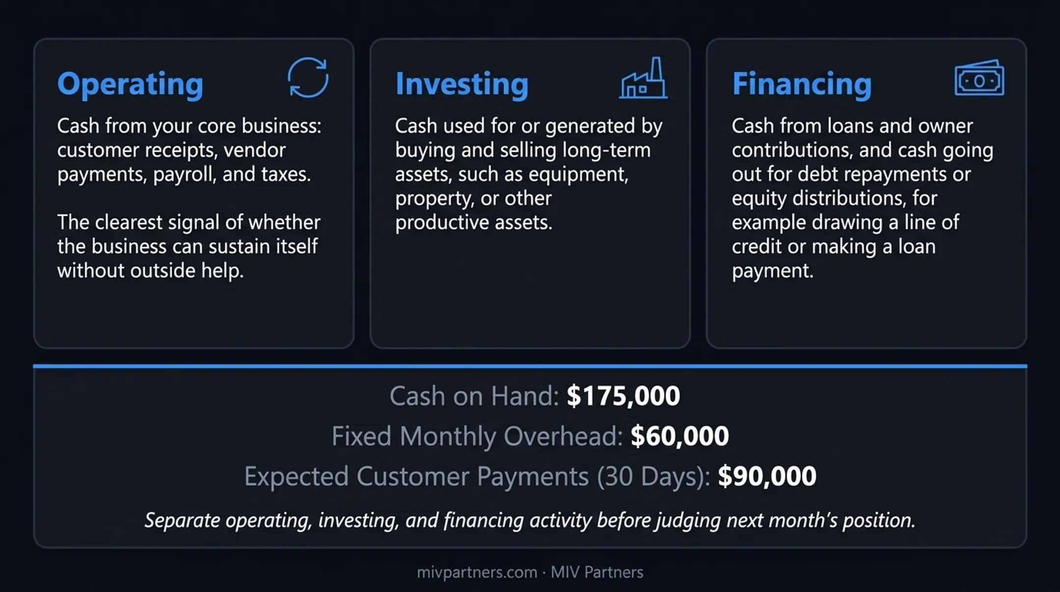 Three types of cash flow operating investing financing comparison chart